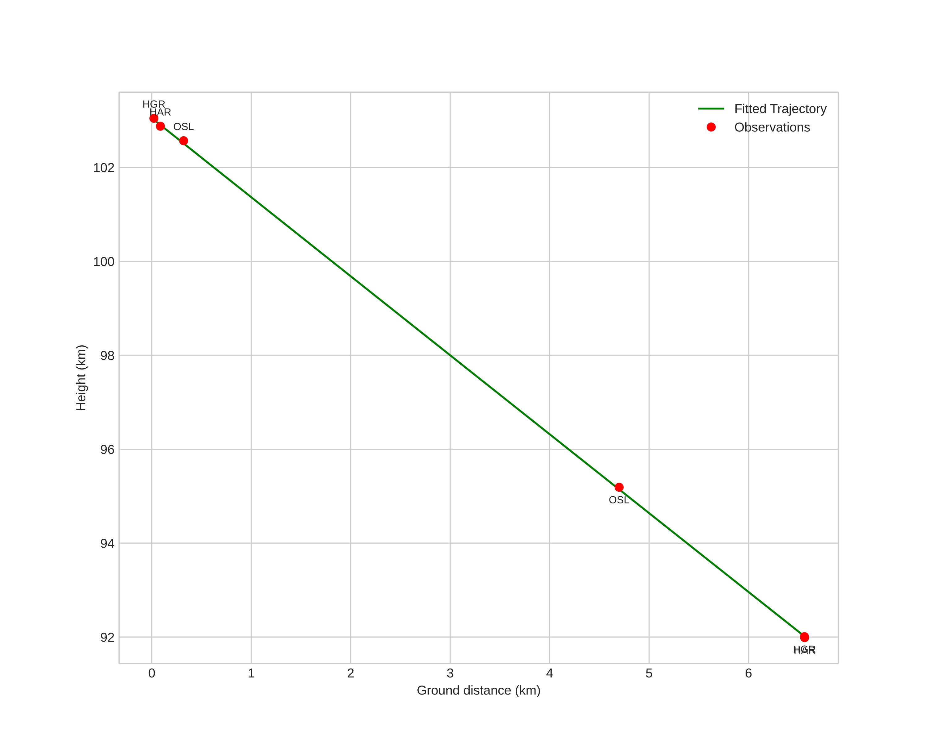 height profile