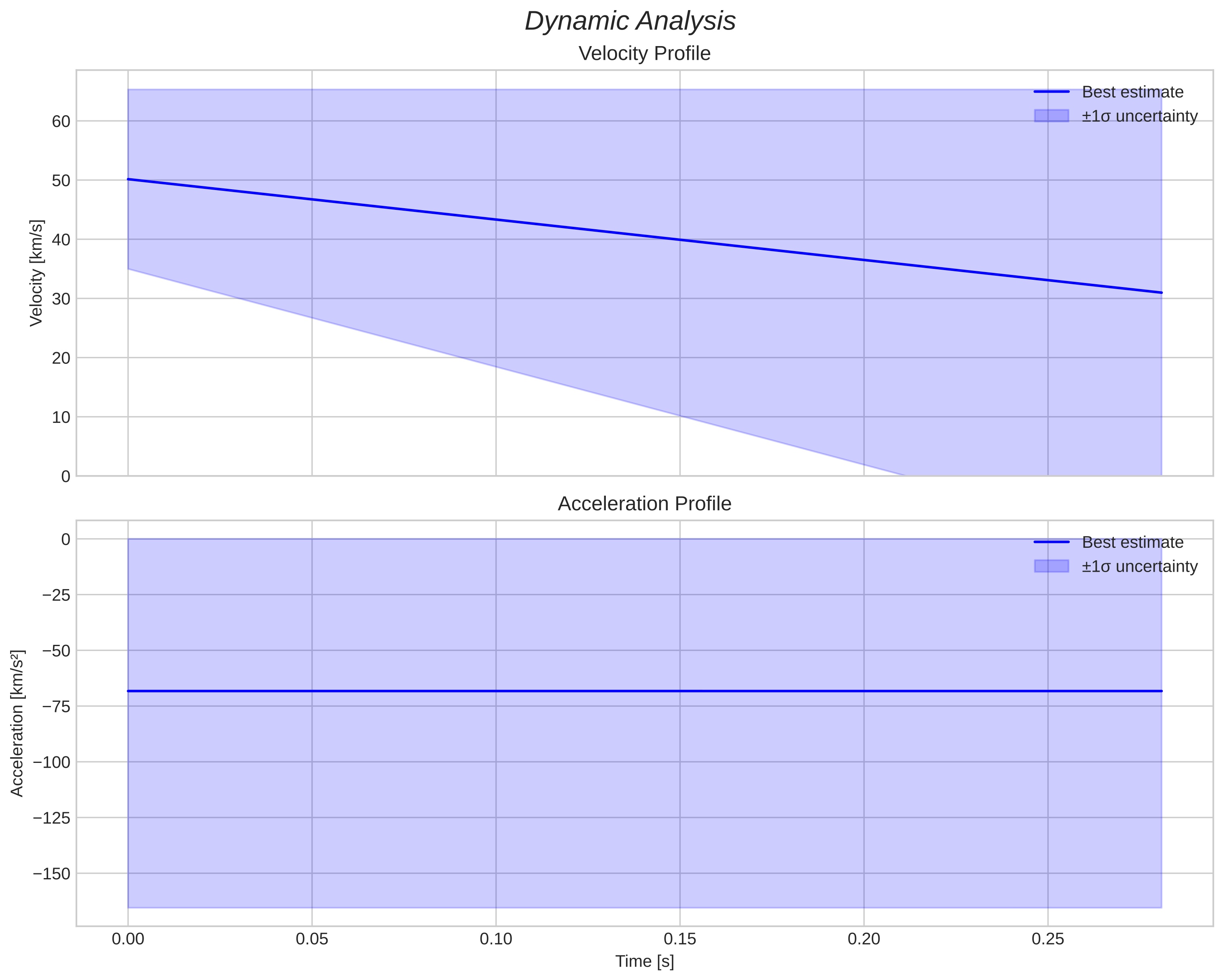 speed & acceleration