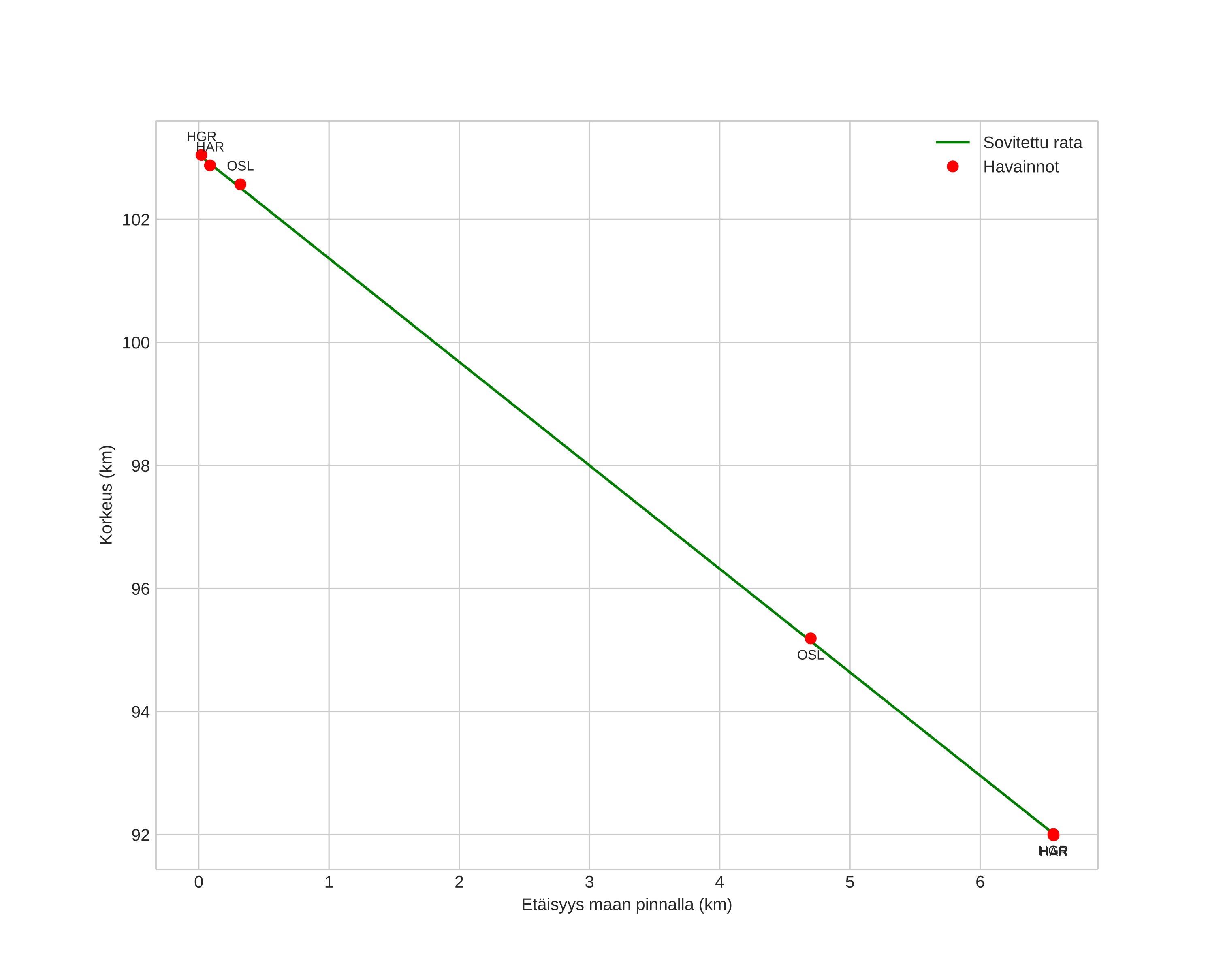 height profile
