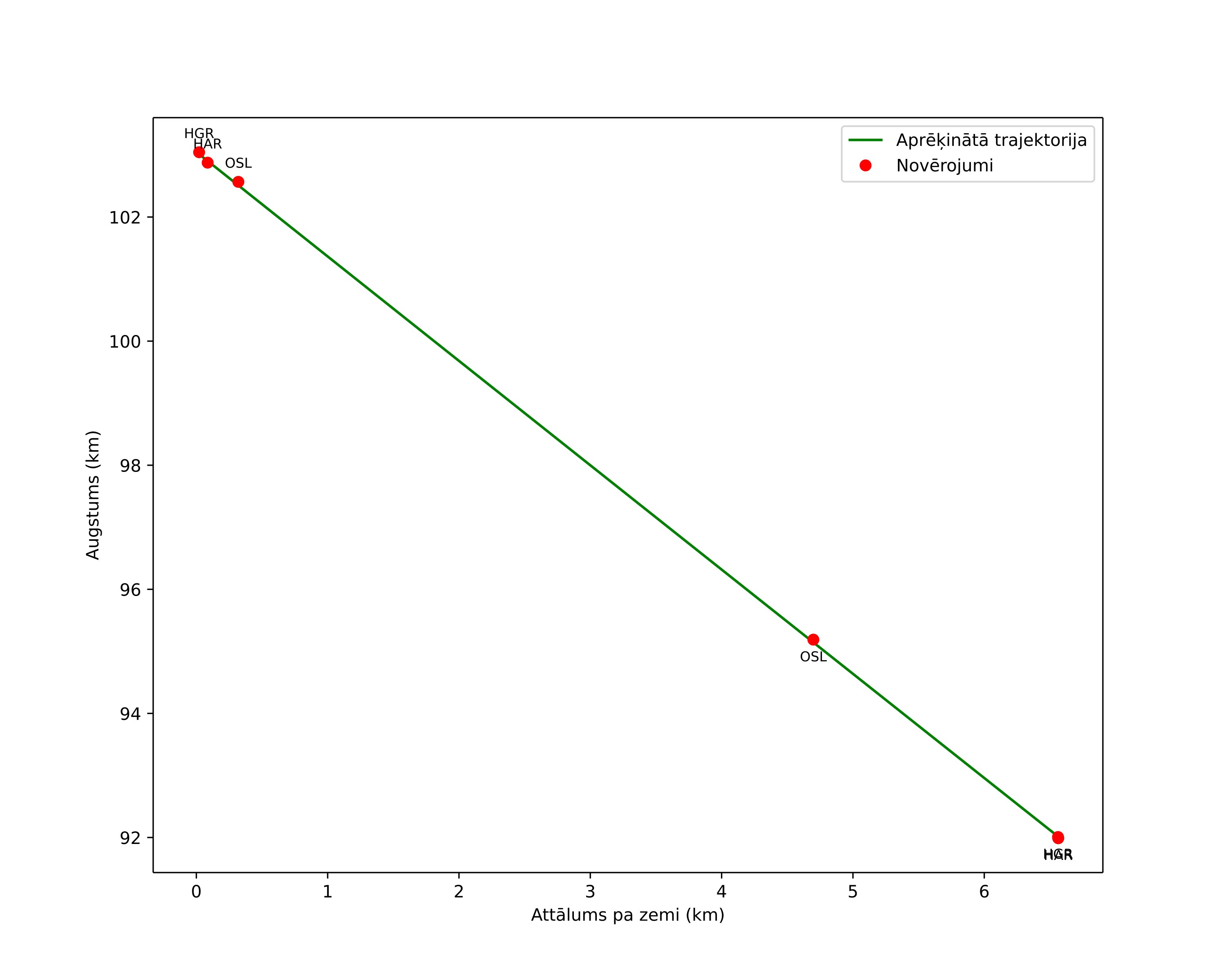 height profile