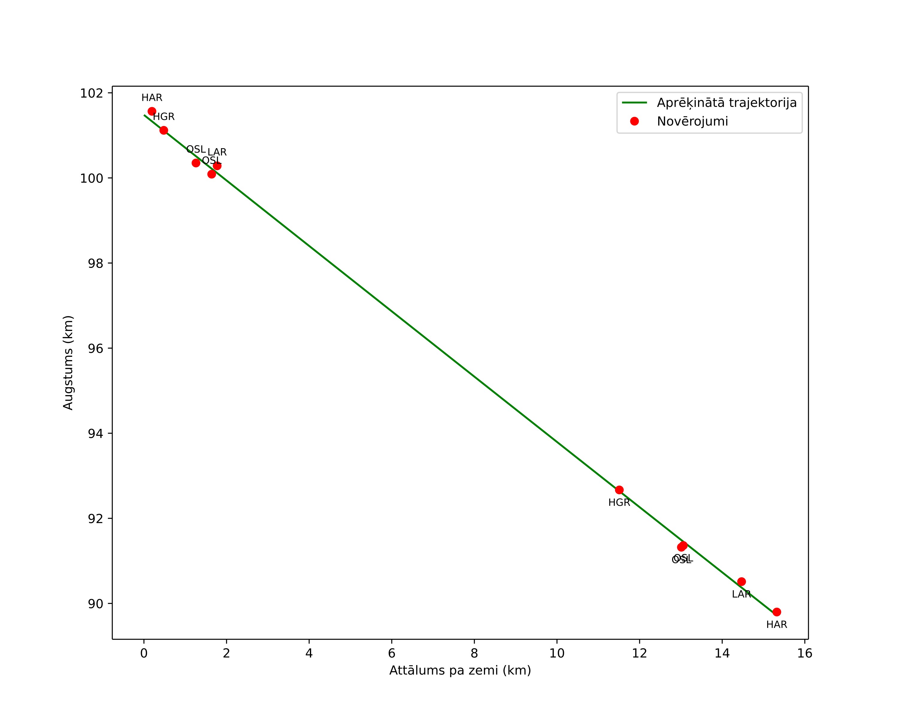 height profile