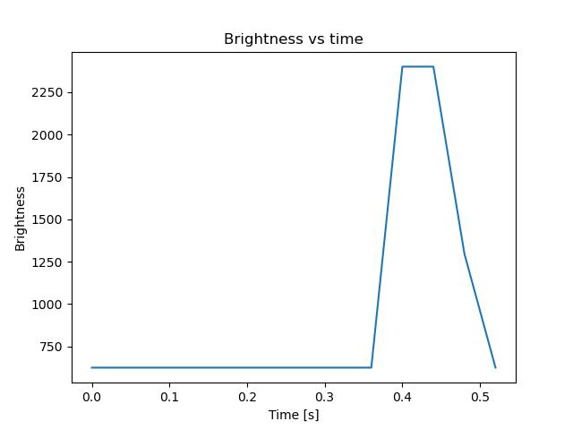 brightness