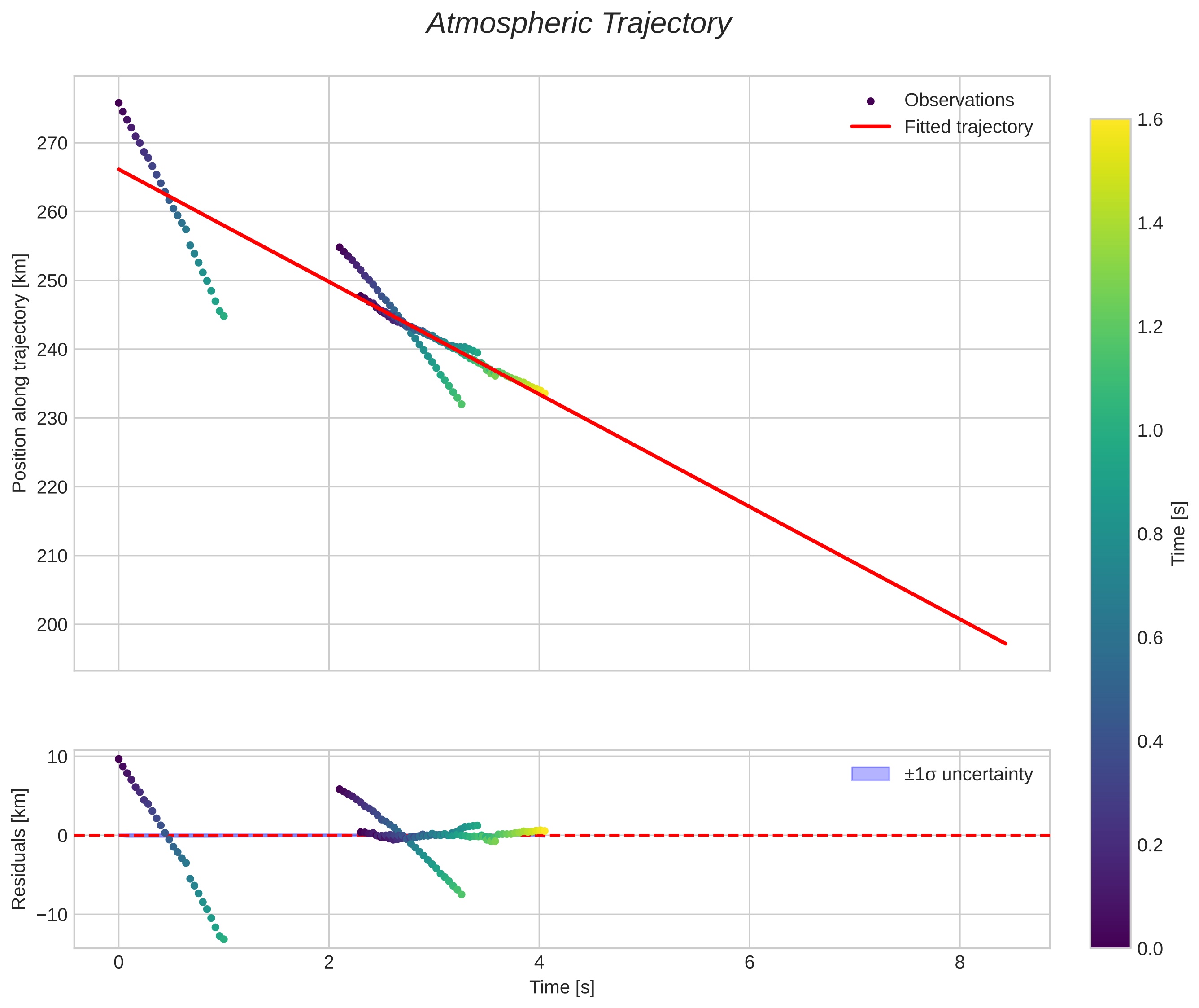 position vs time
