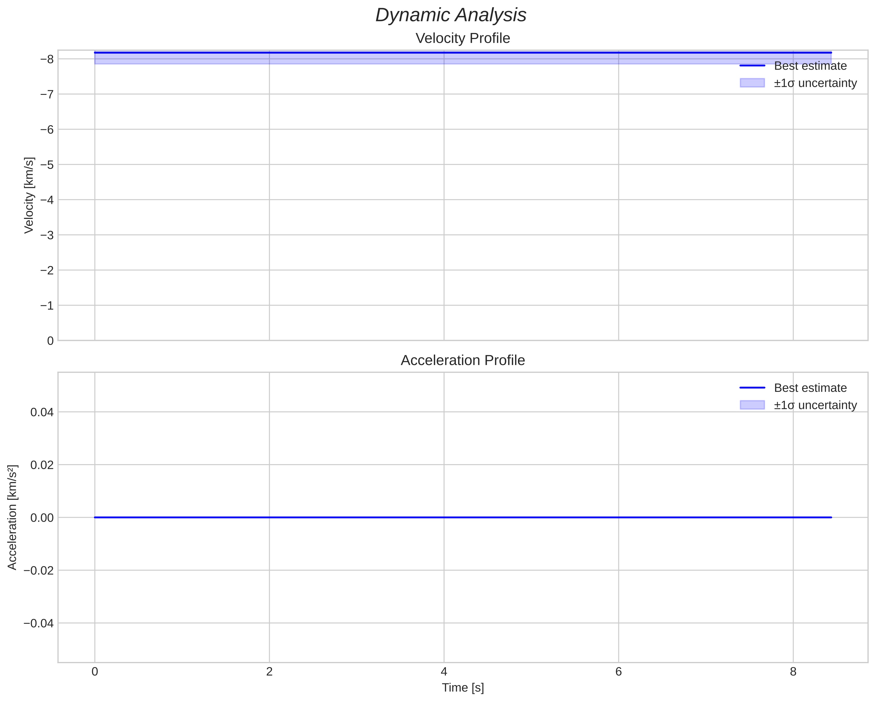 speed and acceleration