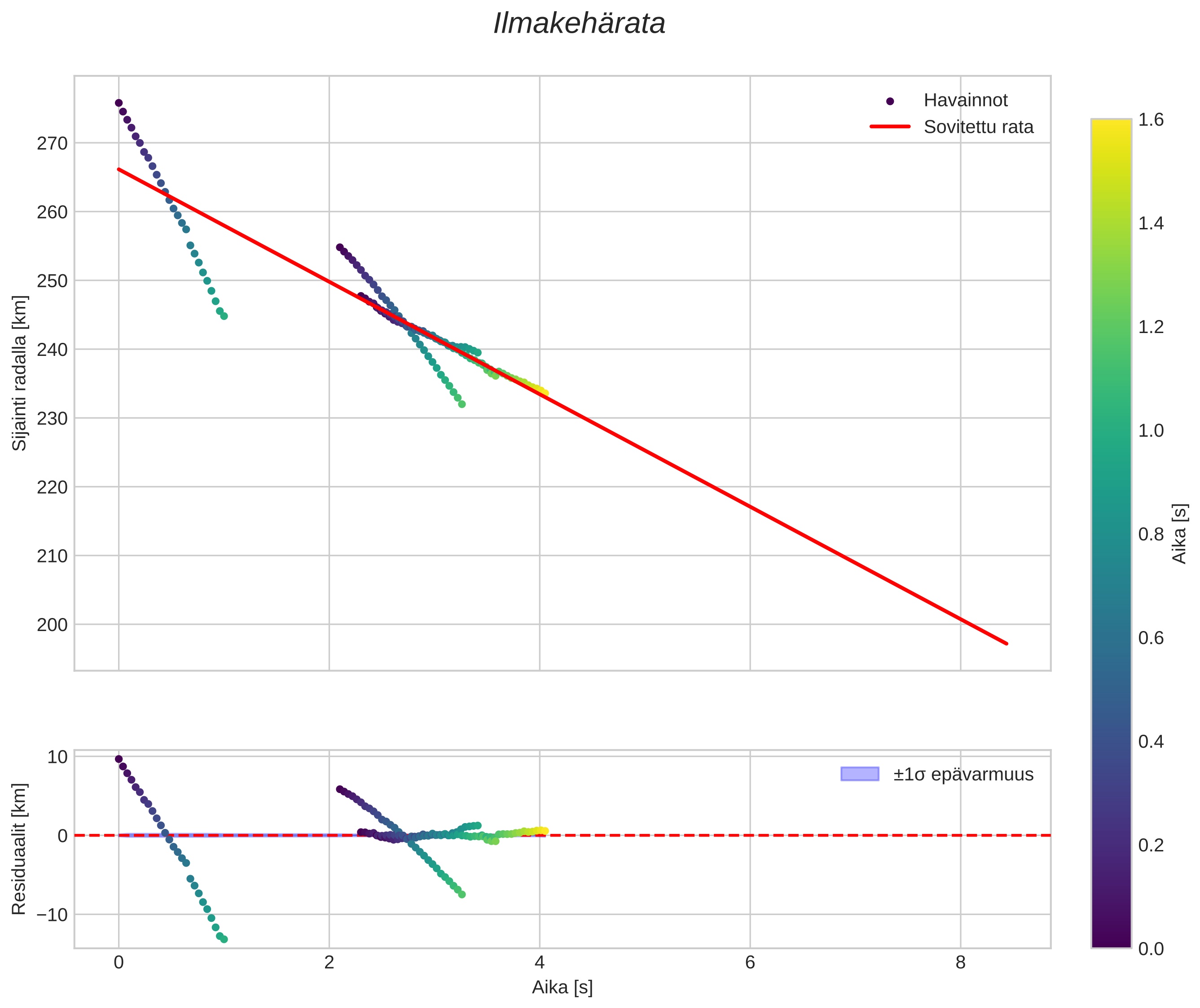 position vs time