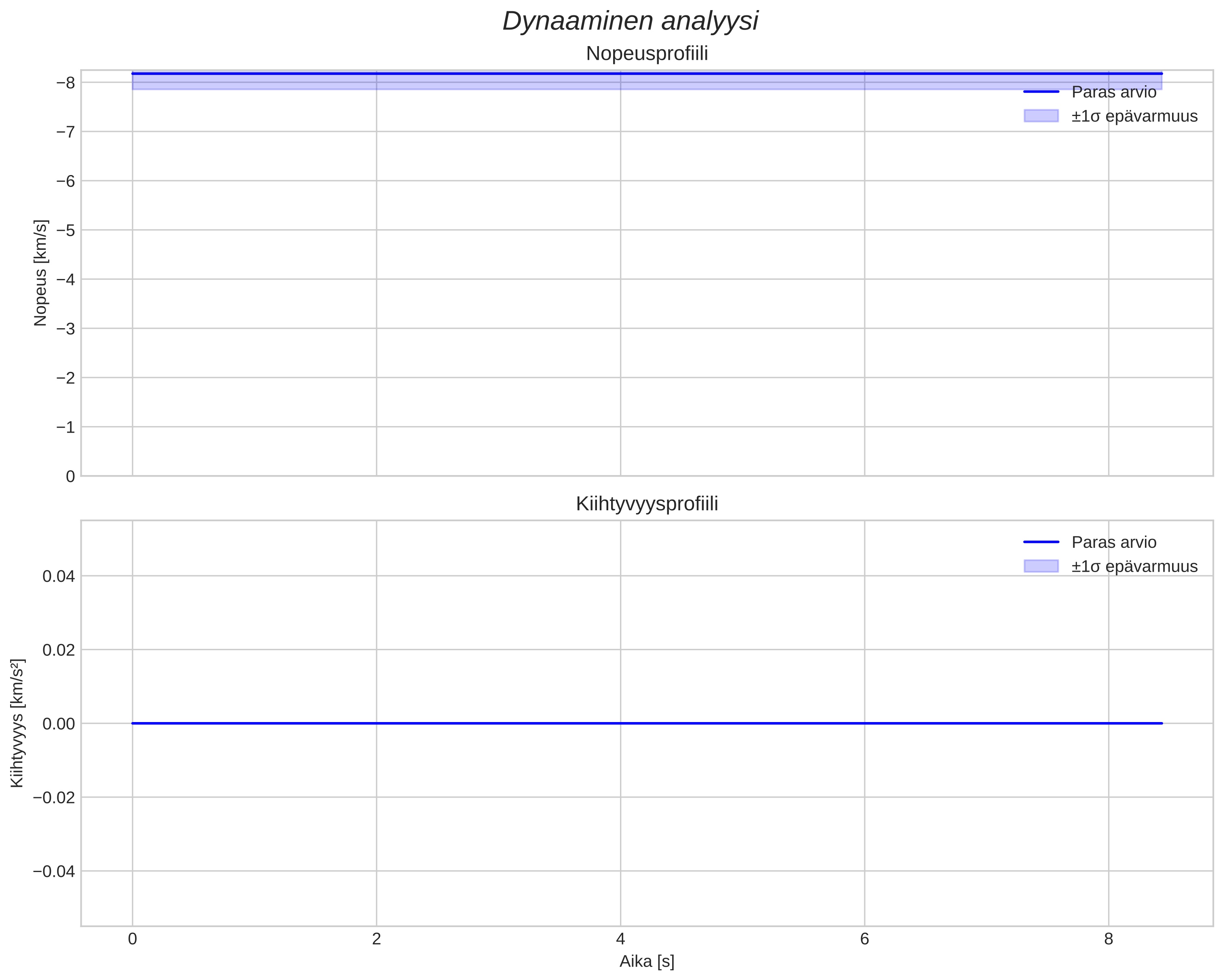 speed and acceleration