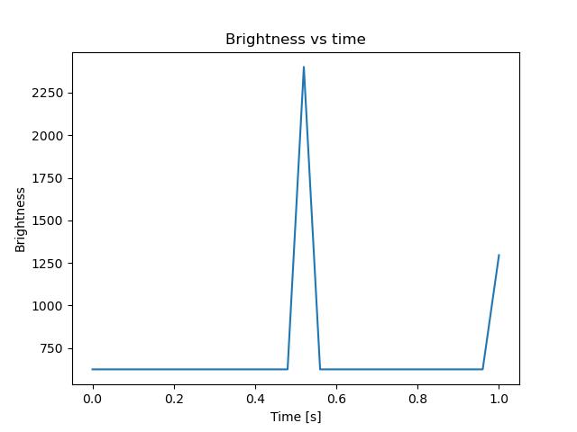 brightness