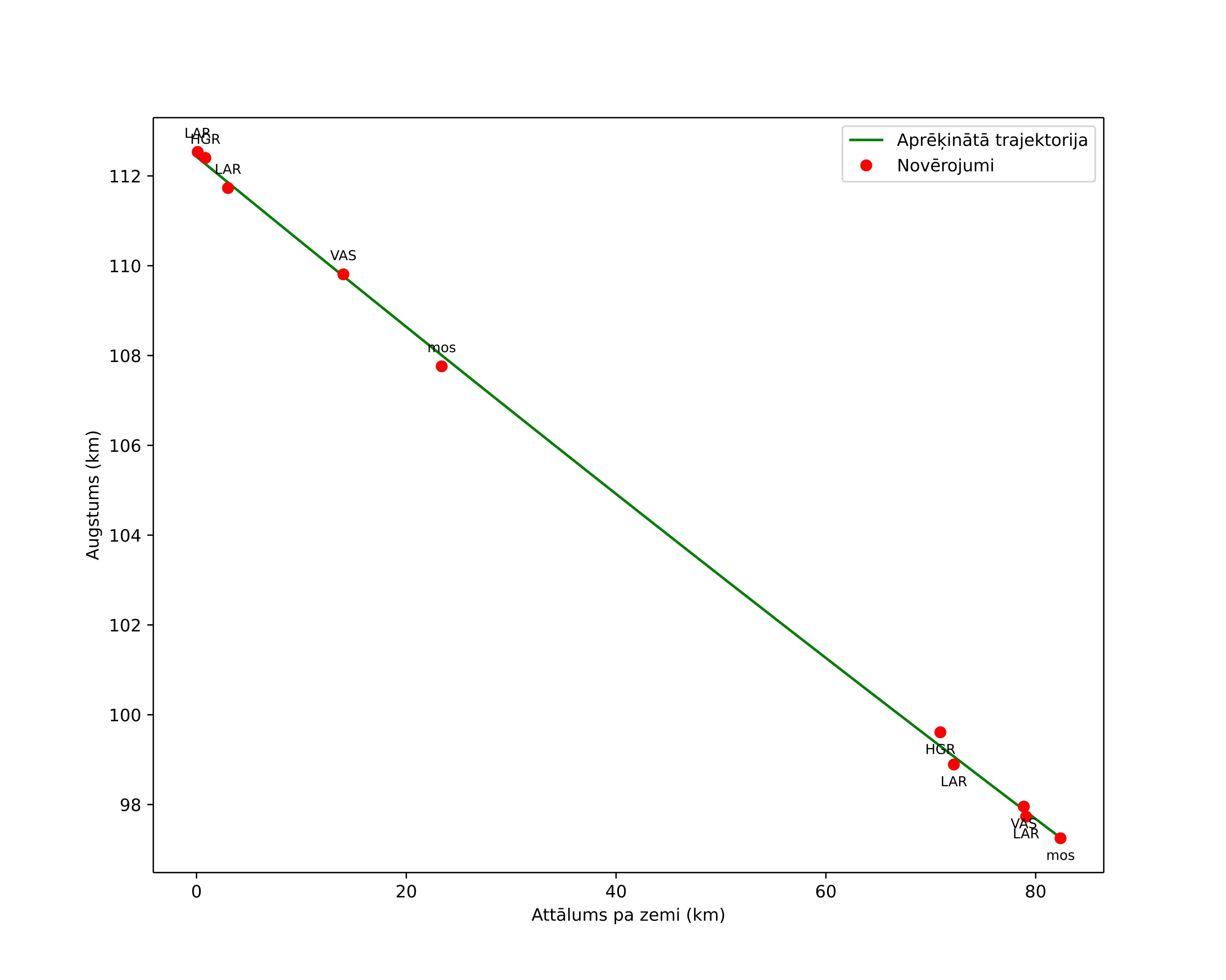 height profile