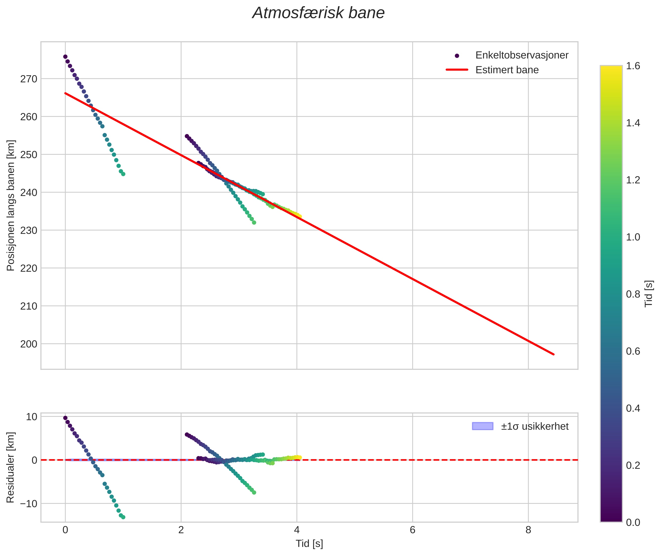 position vs time