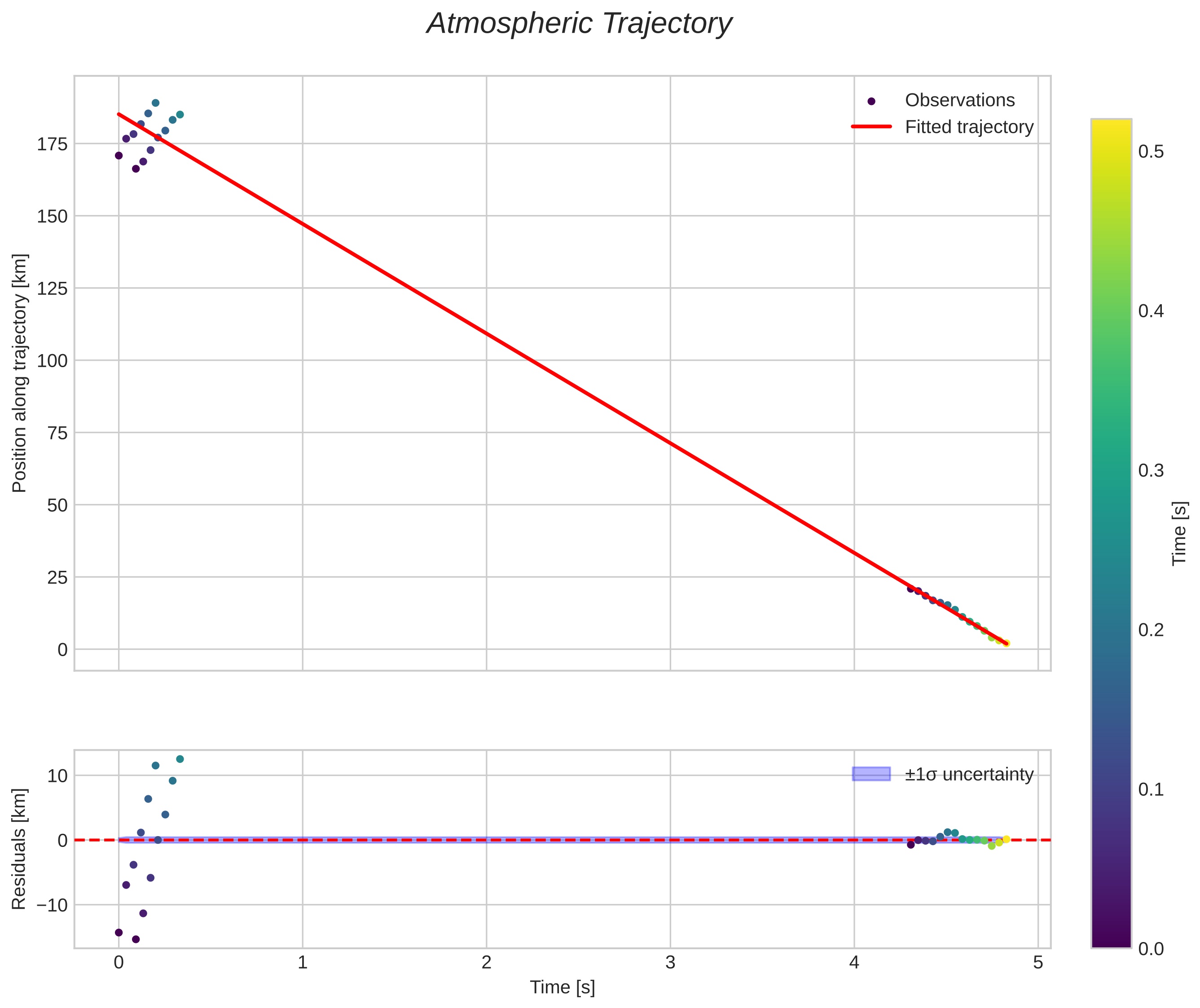 position vs time