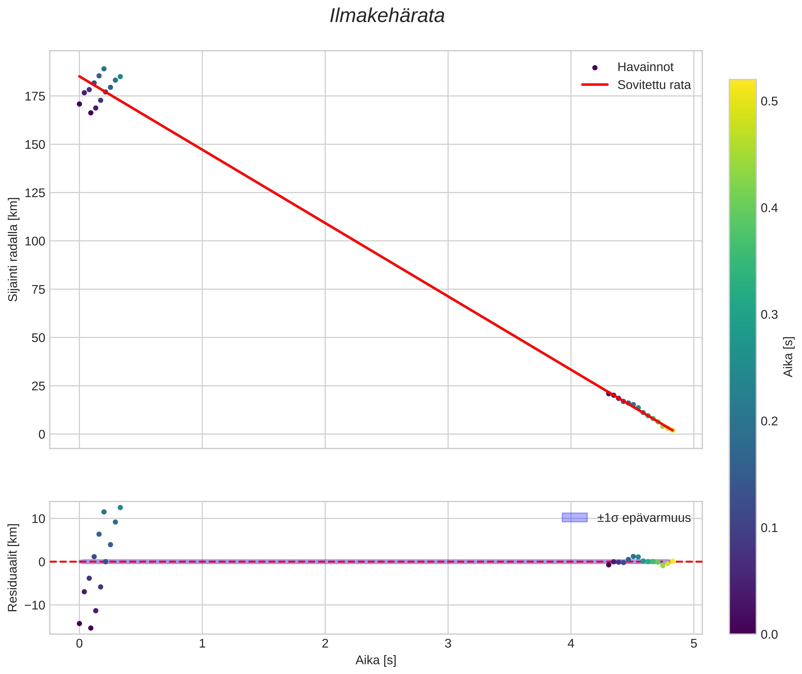 position vs time
