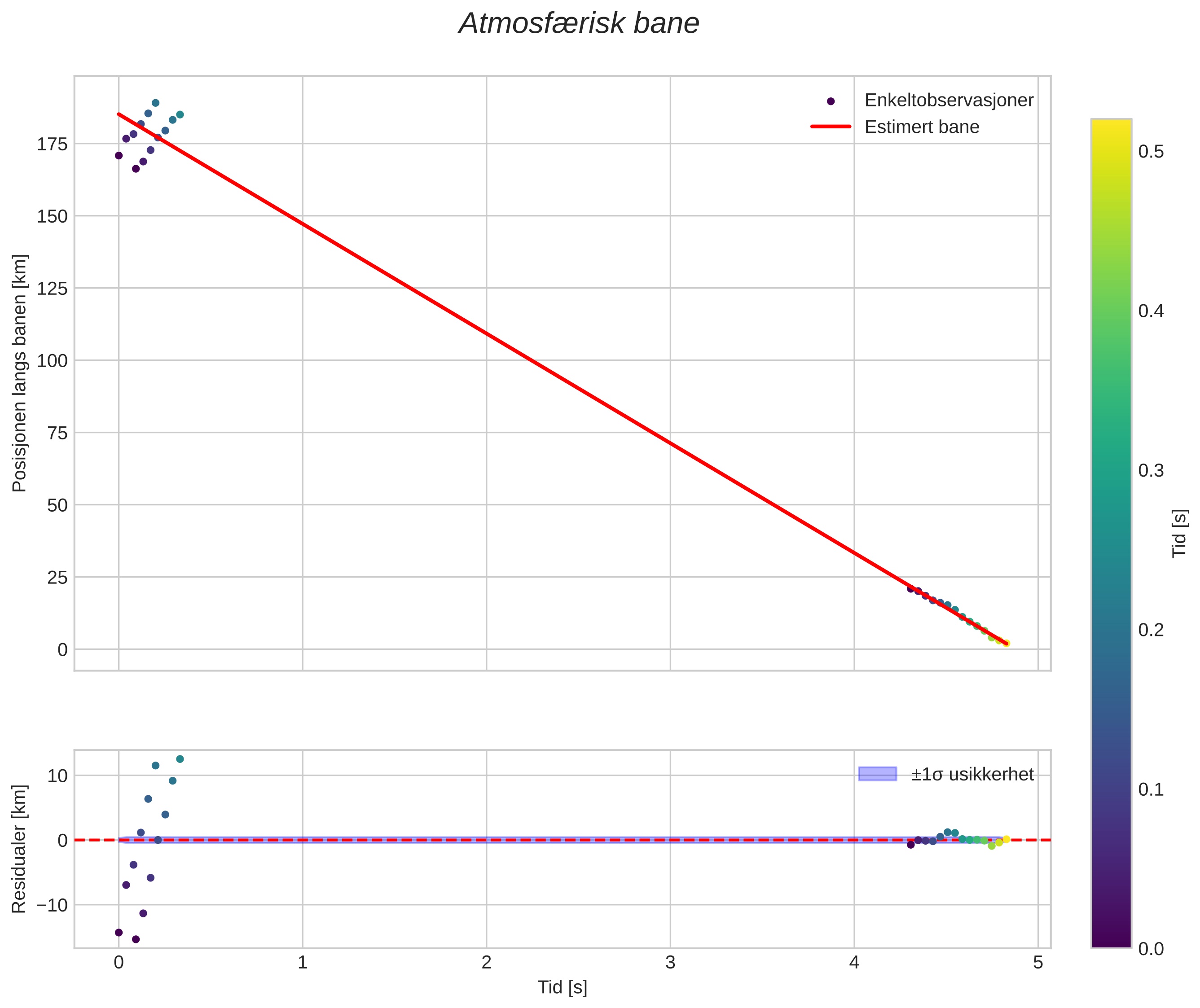 position vs time