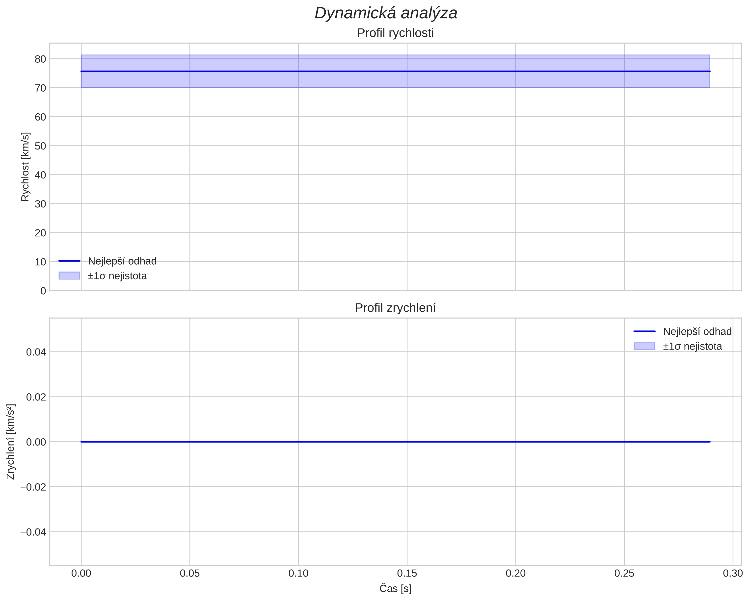 speed and acceleration