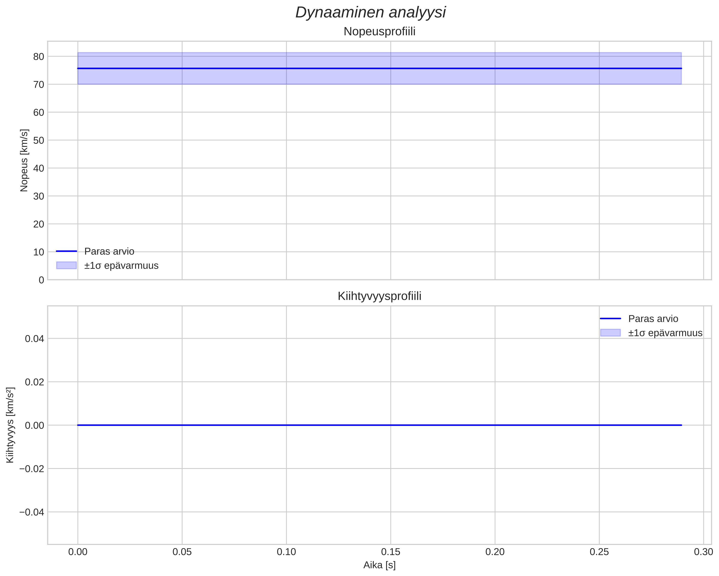 speed and acceleration