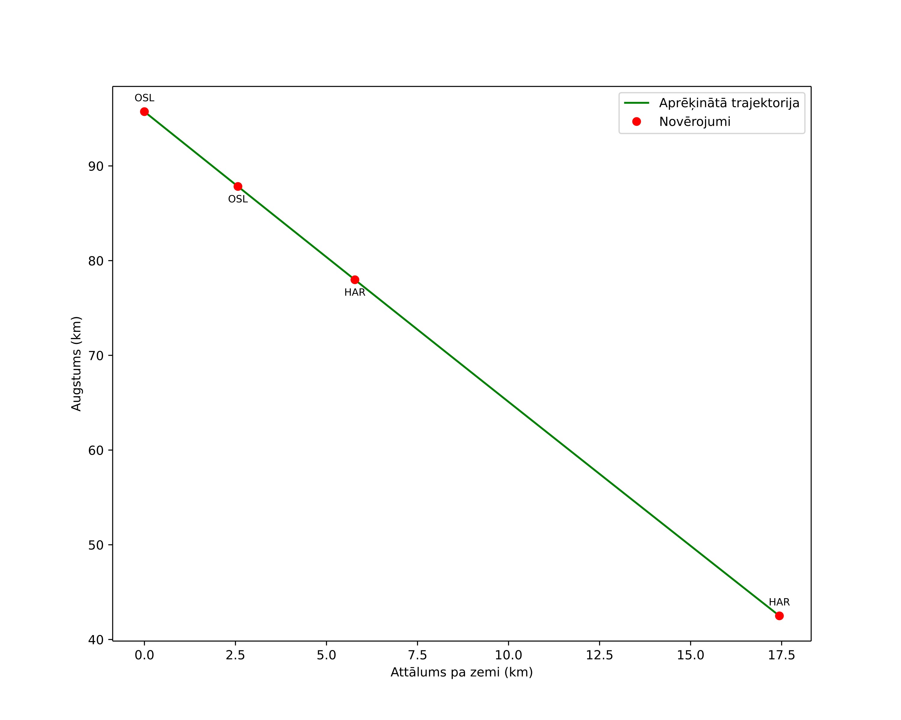 height profile