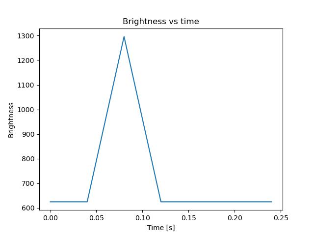 brightness