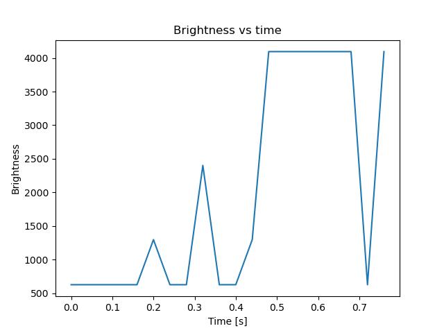 brightness