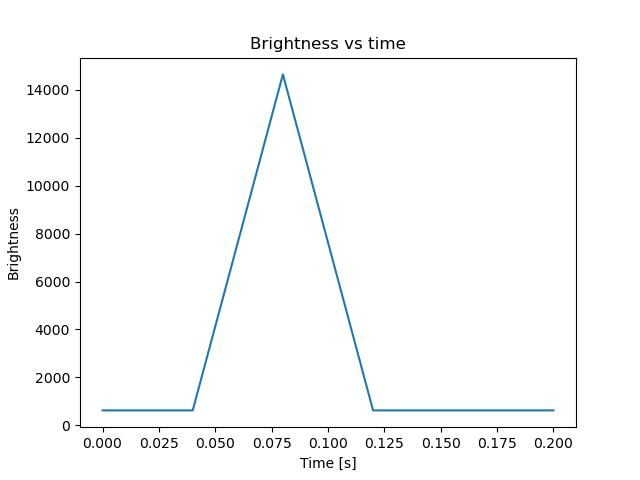 brightness
