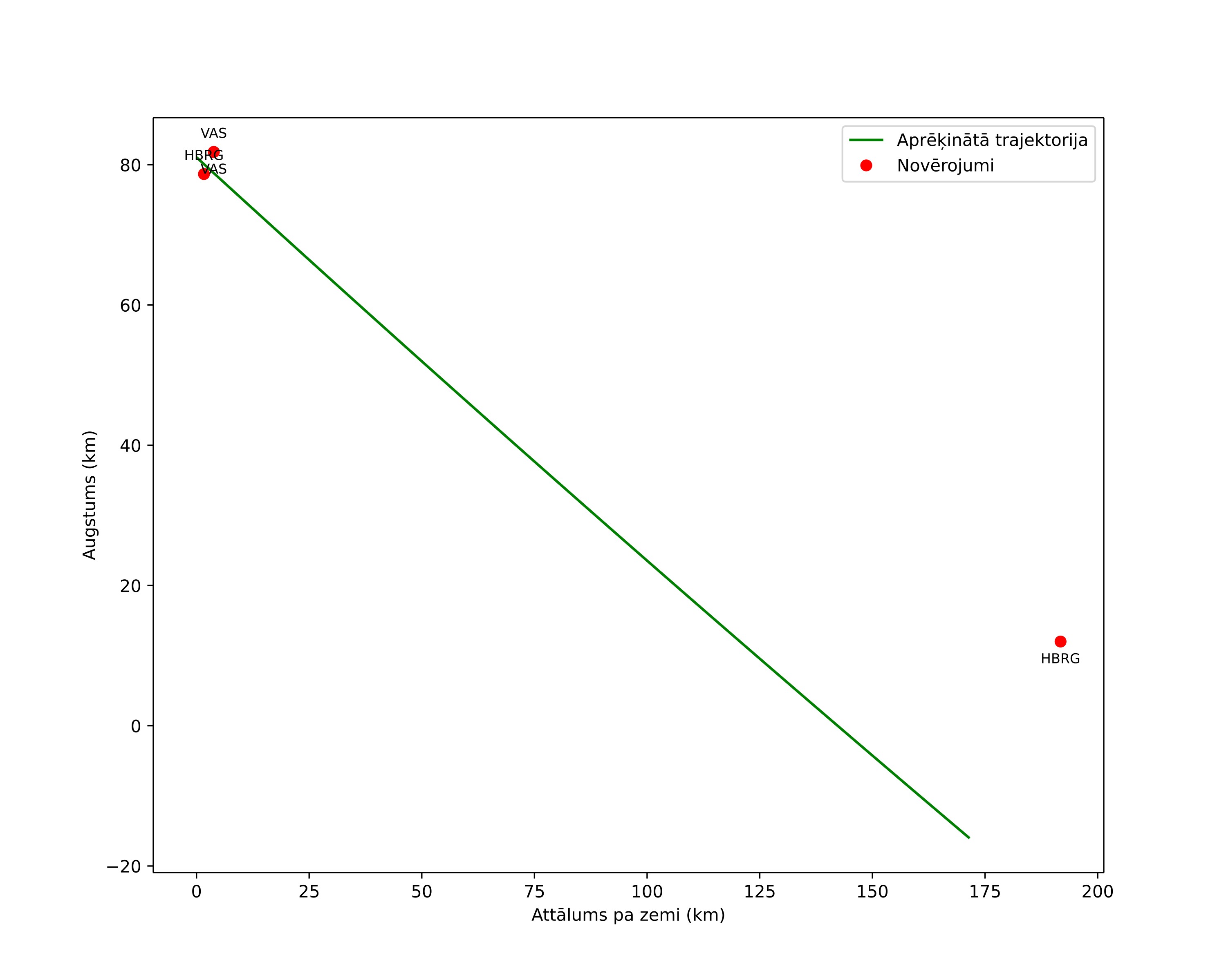 height profile