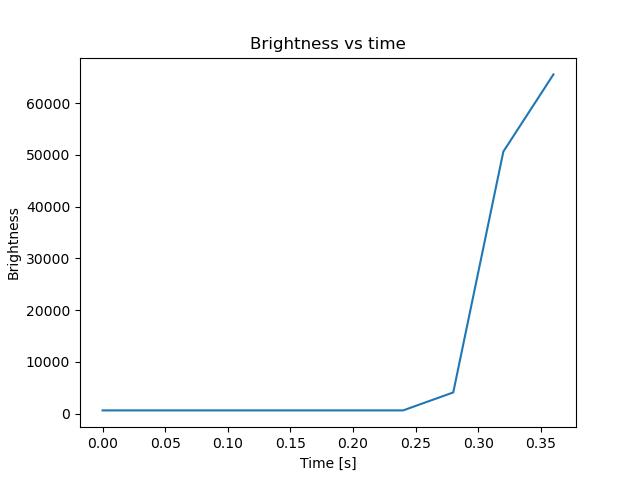 brightness
