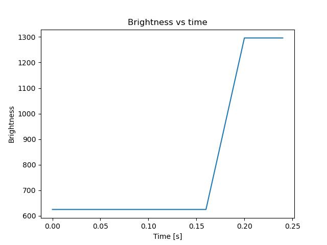brightness