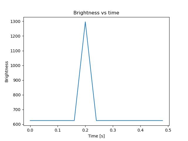 brightness