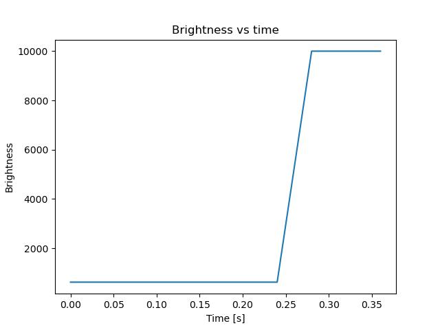 brightness