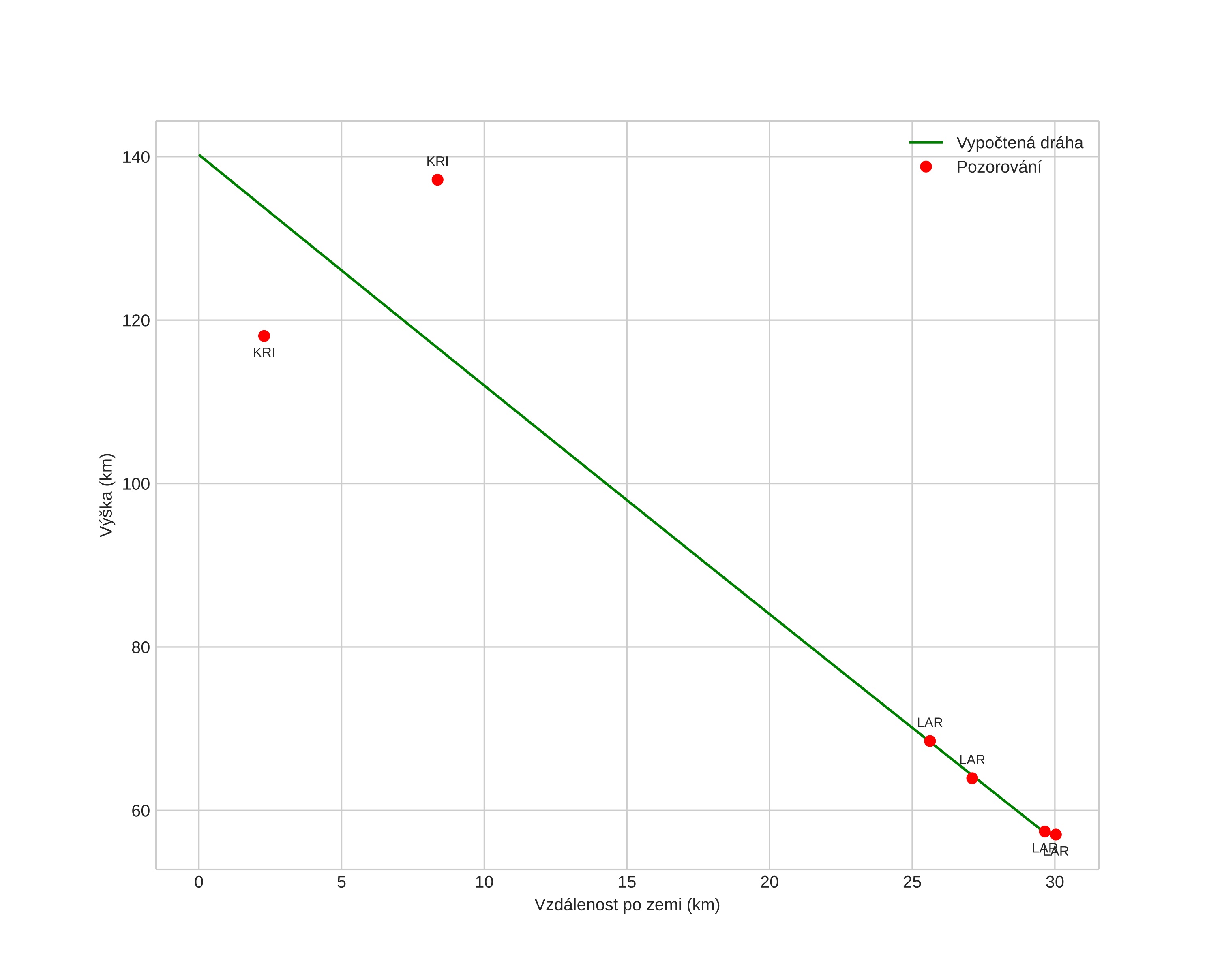 height profile