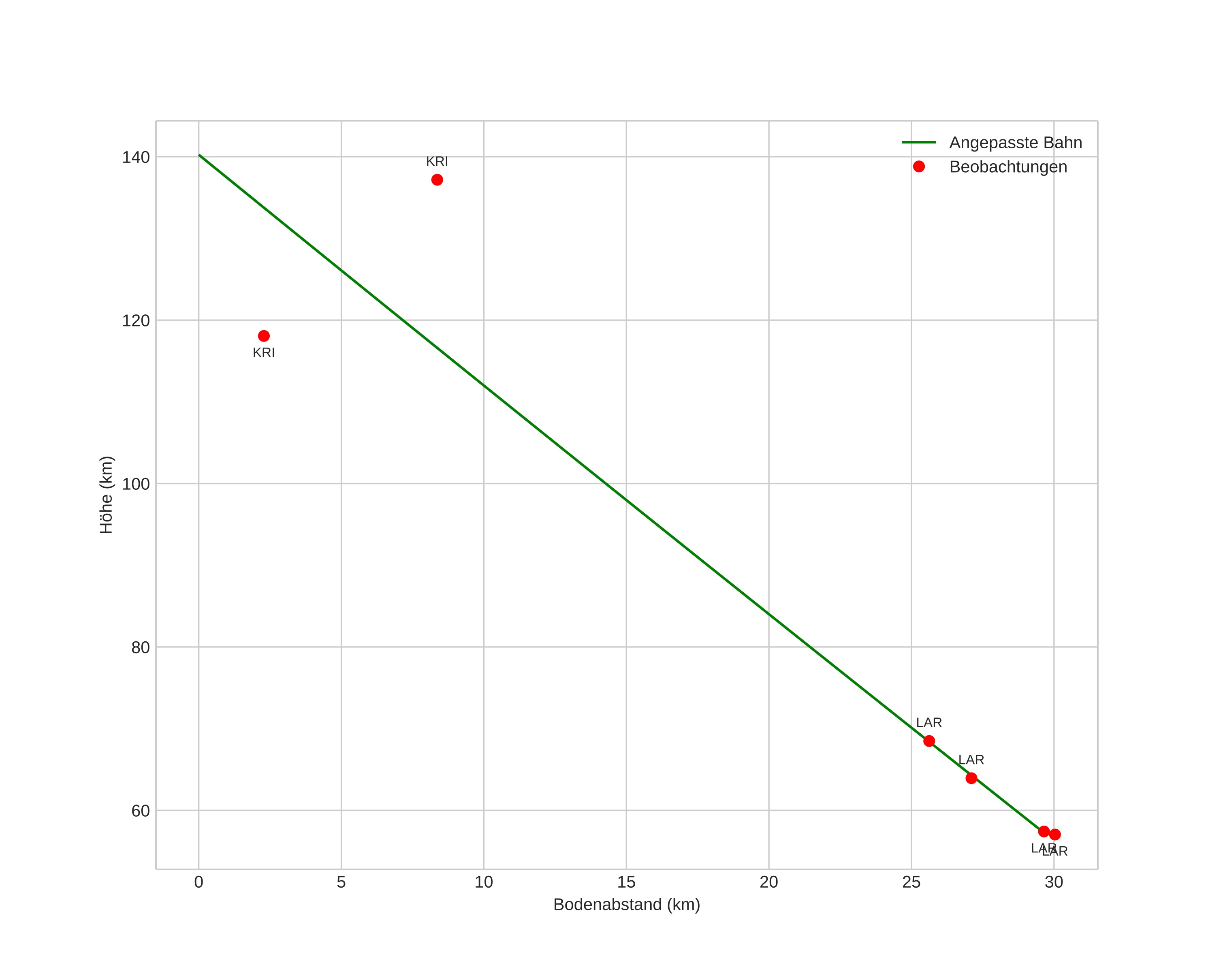height profile