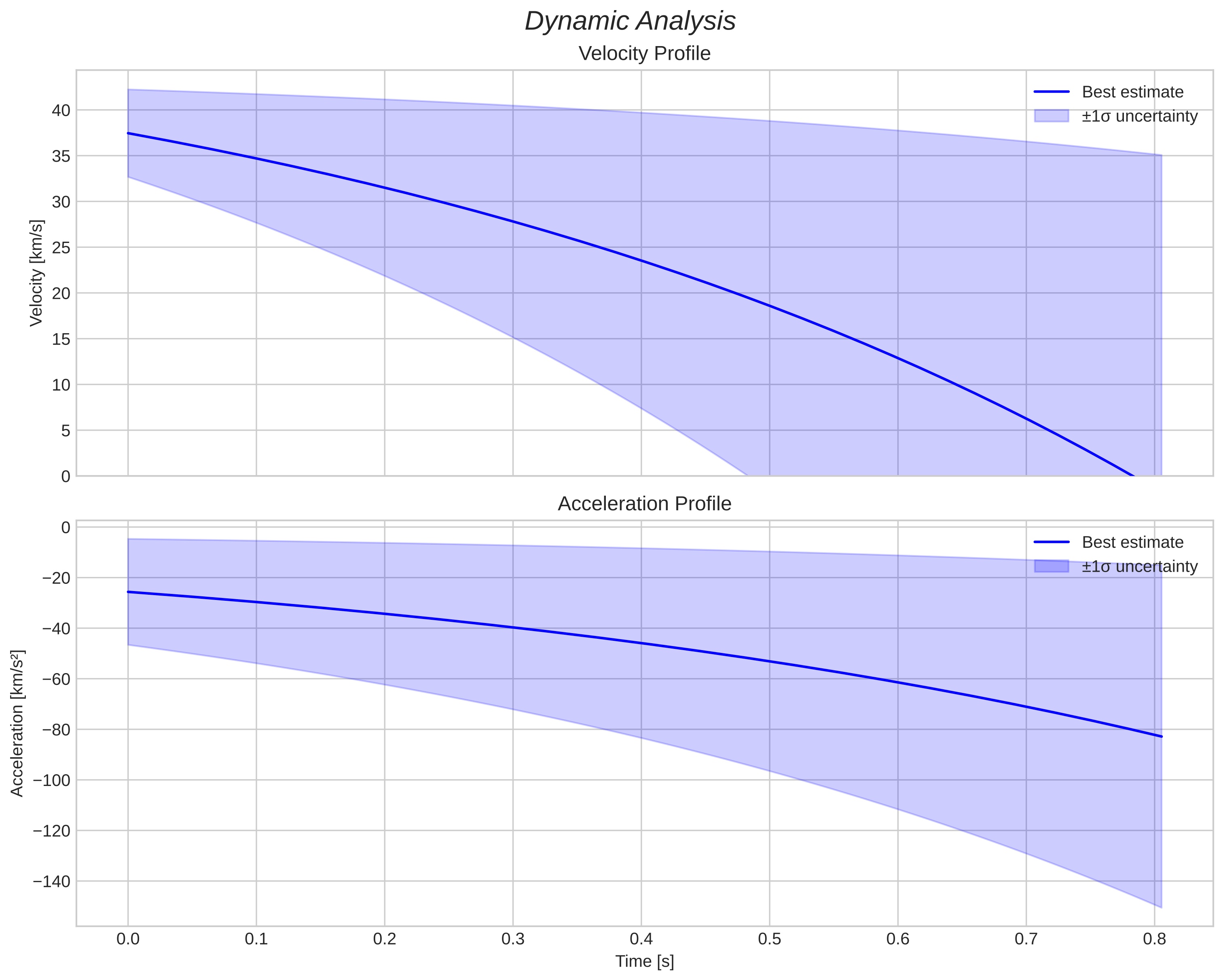 speed and acceleration