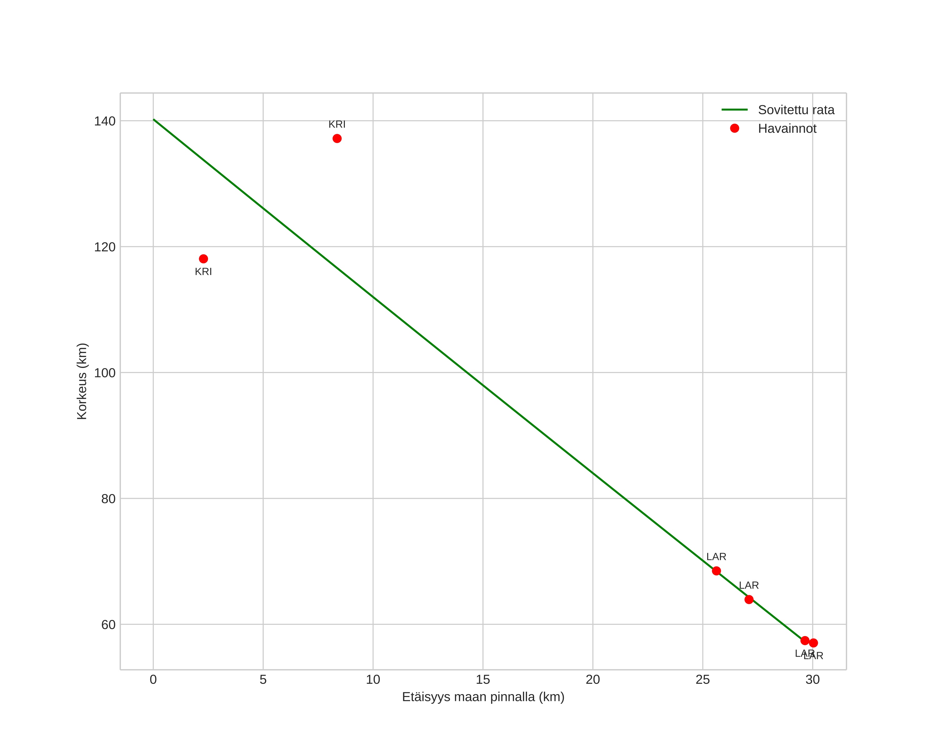 height profile