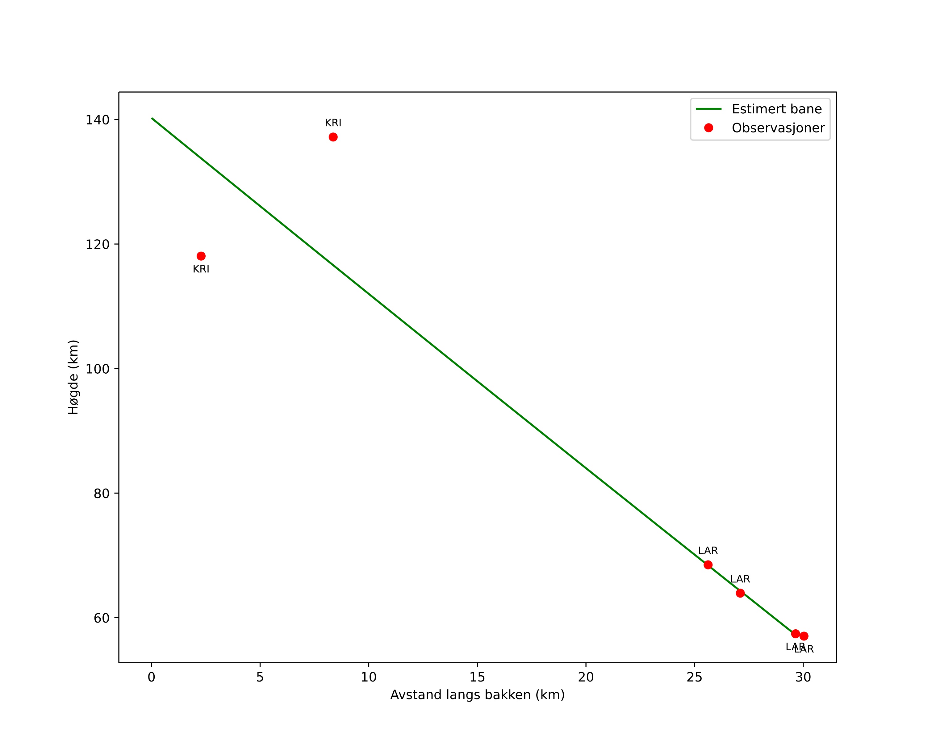height profile