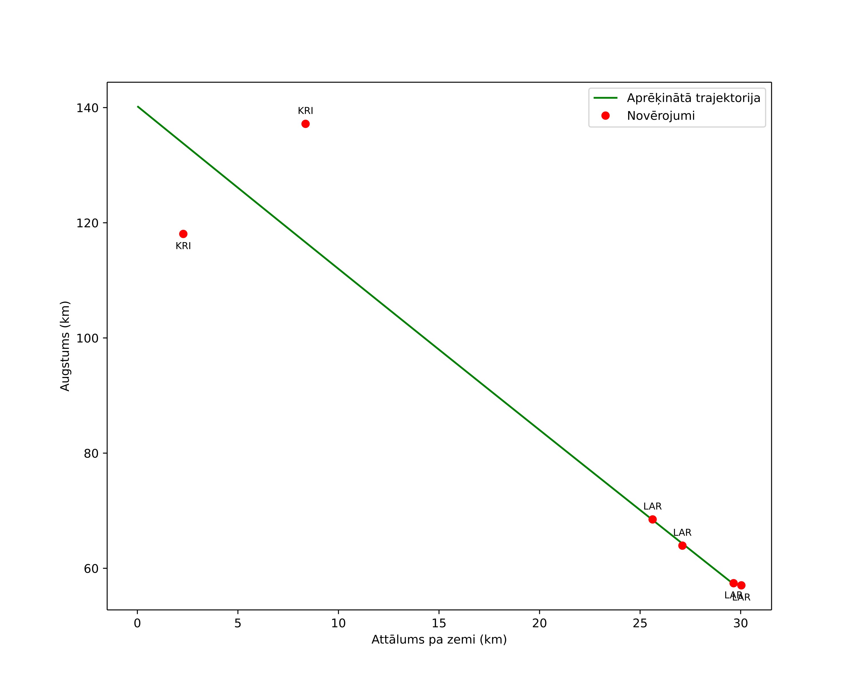 height profile