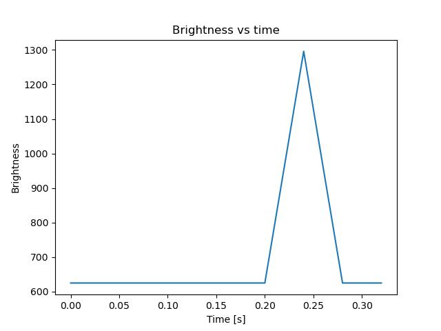 brightness