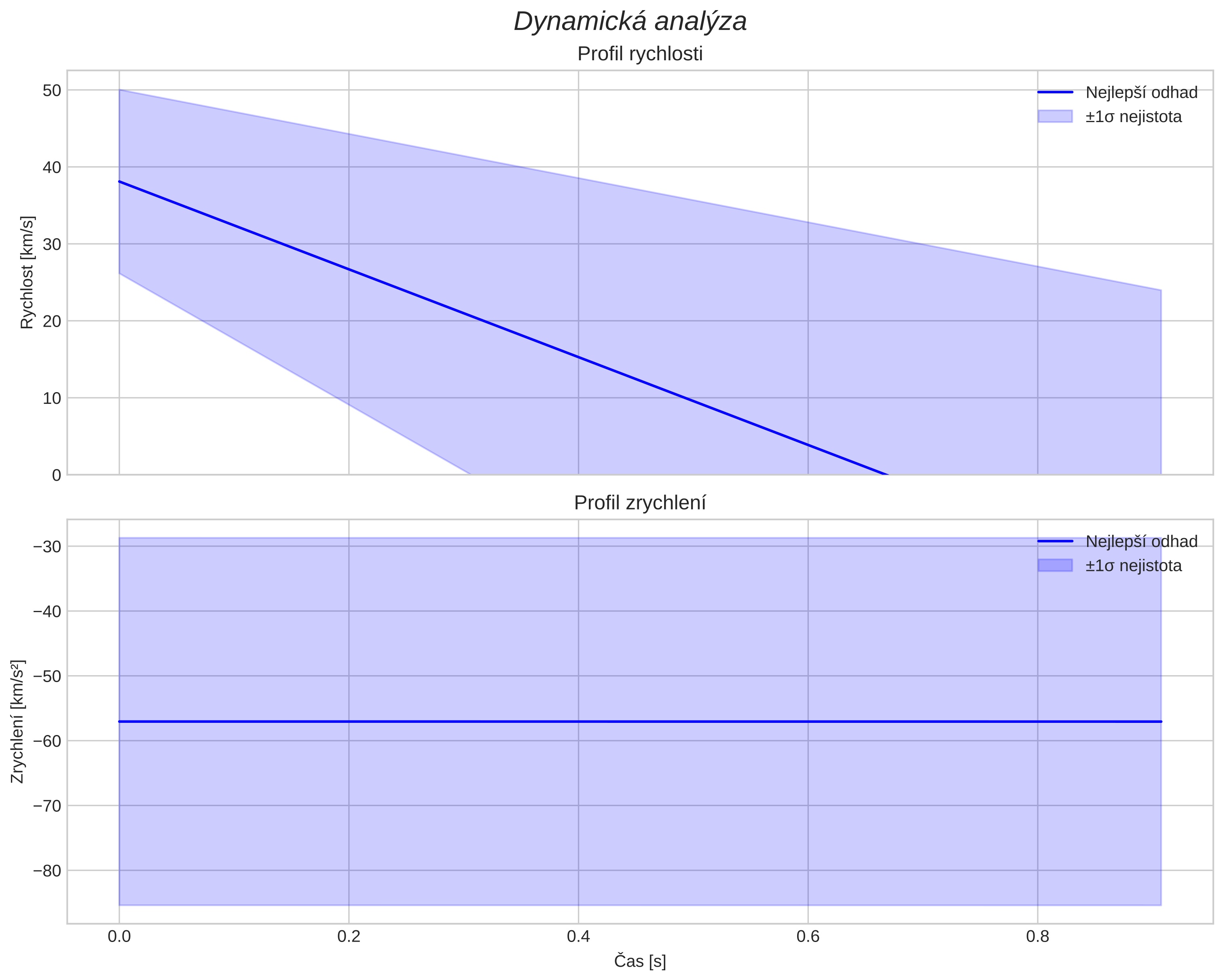 speed and acceleration