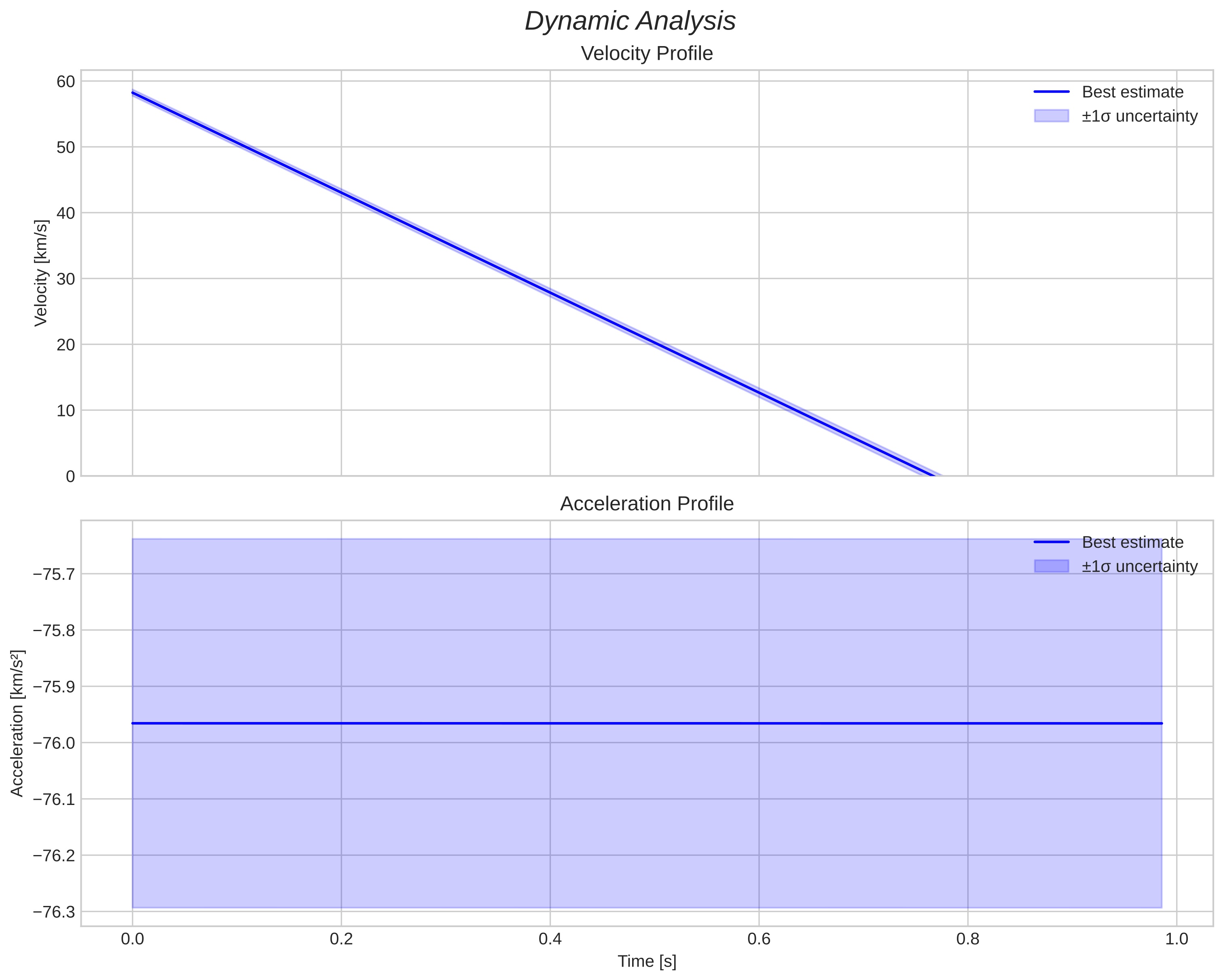 speed and acceleration