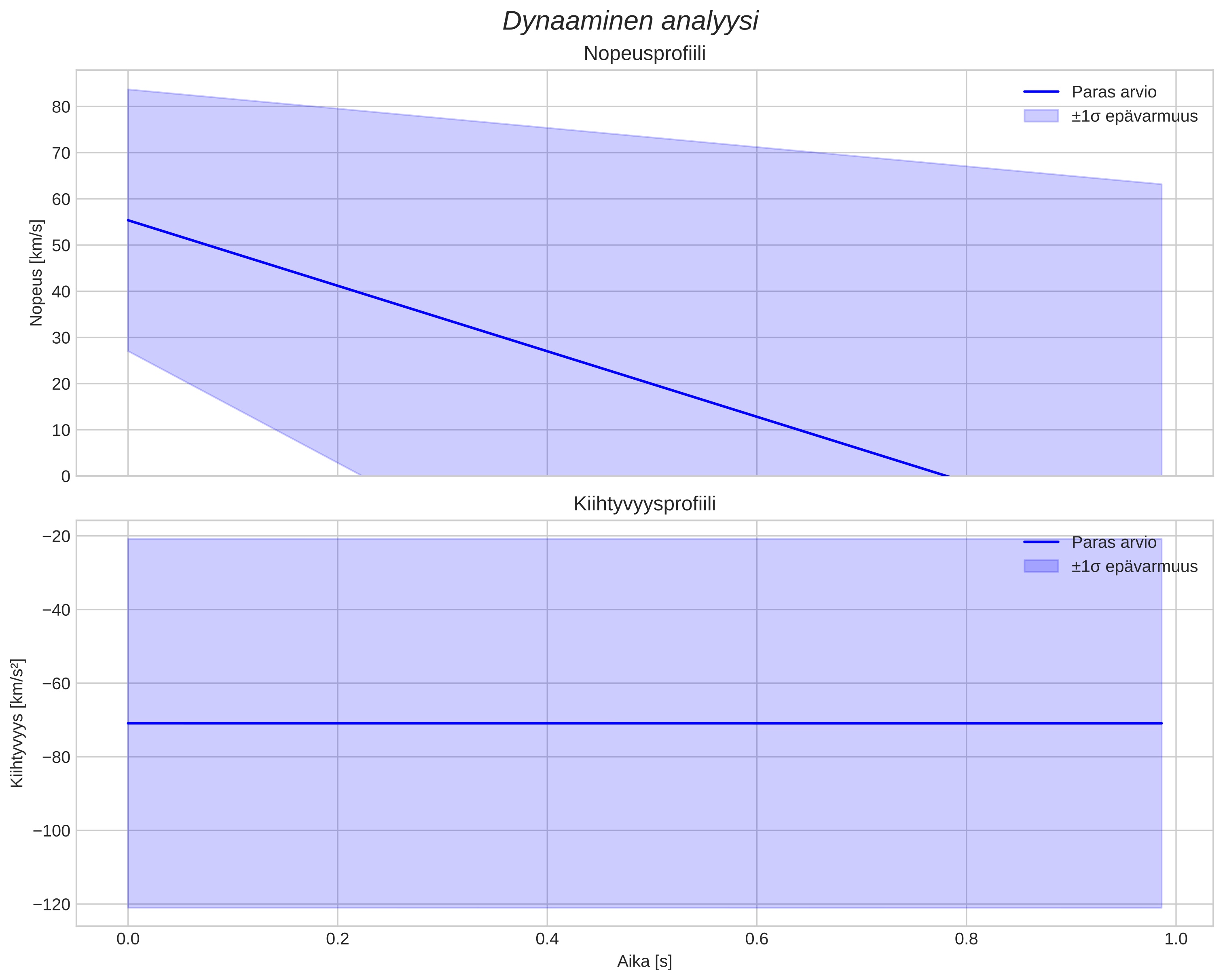 speed and acceleration