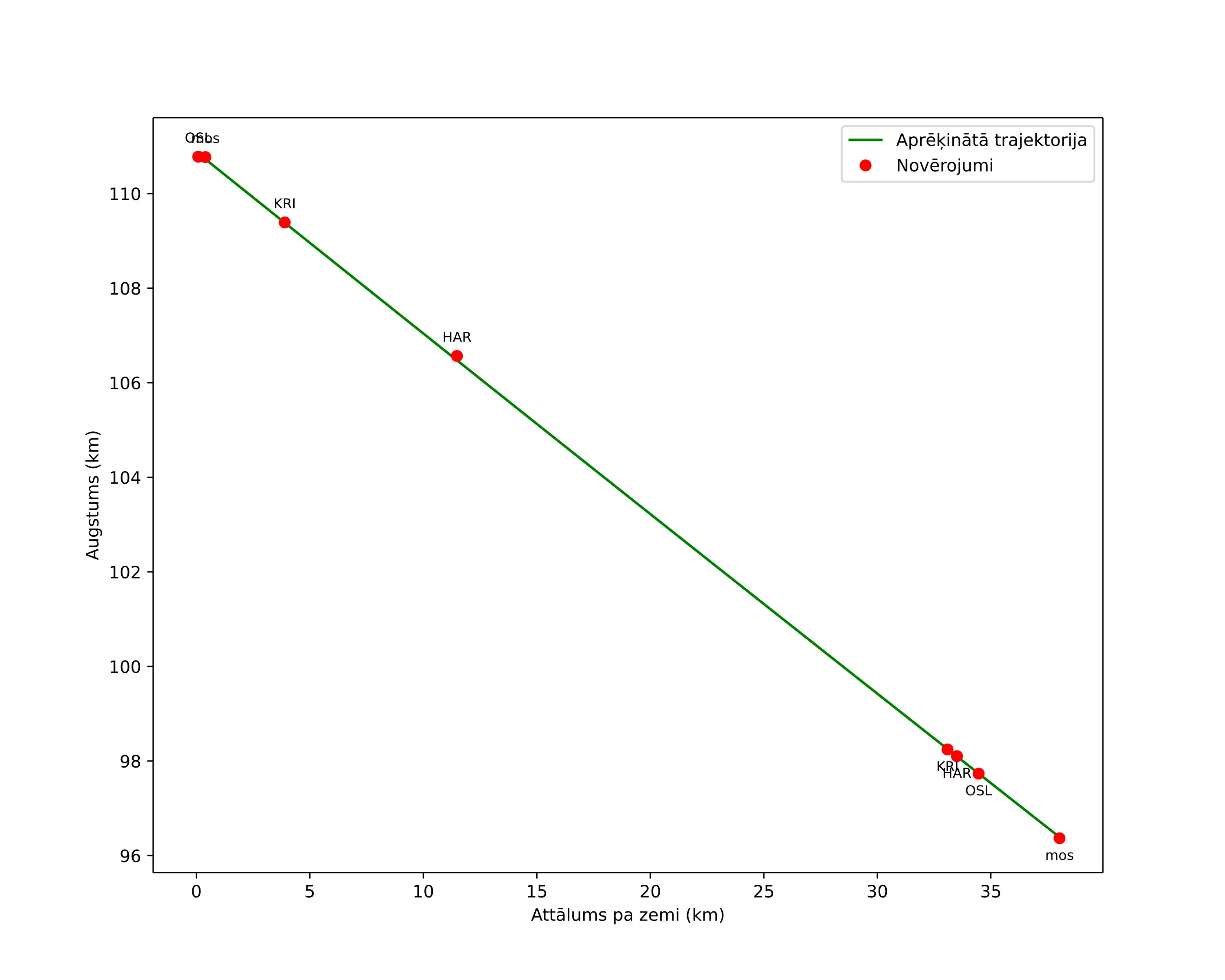 height profile