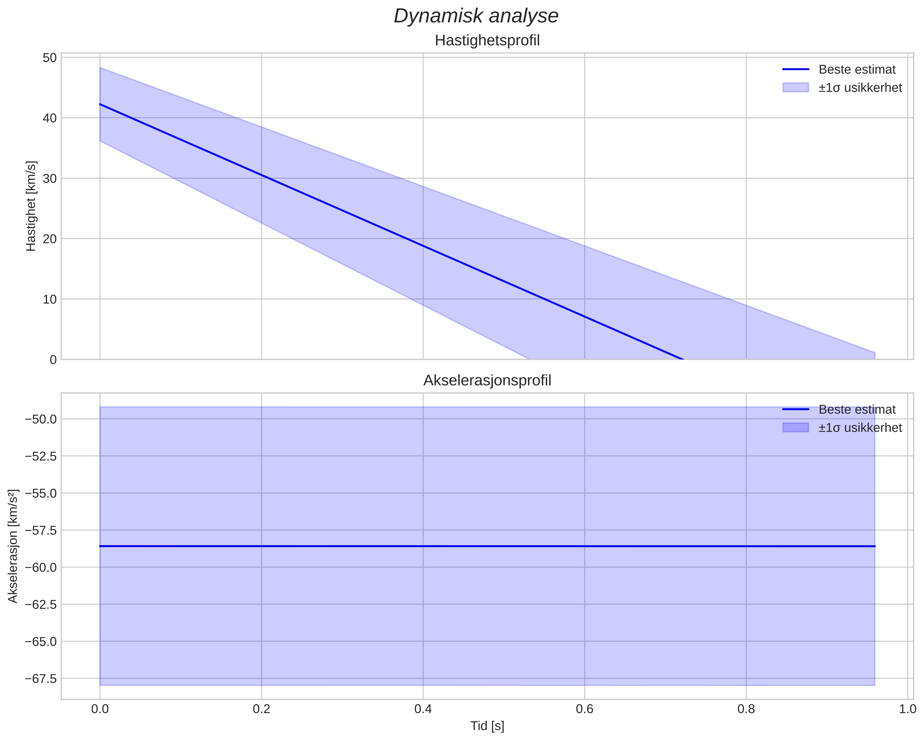 speed and acceleration
