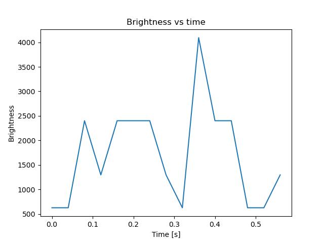 brightness