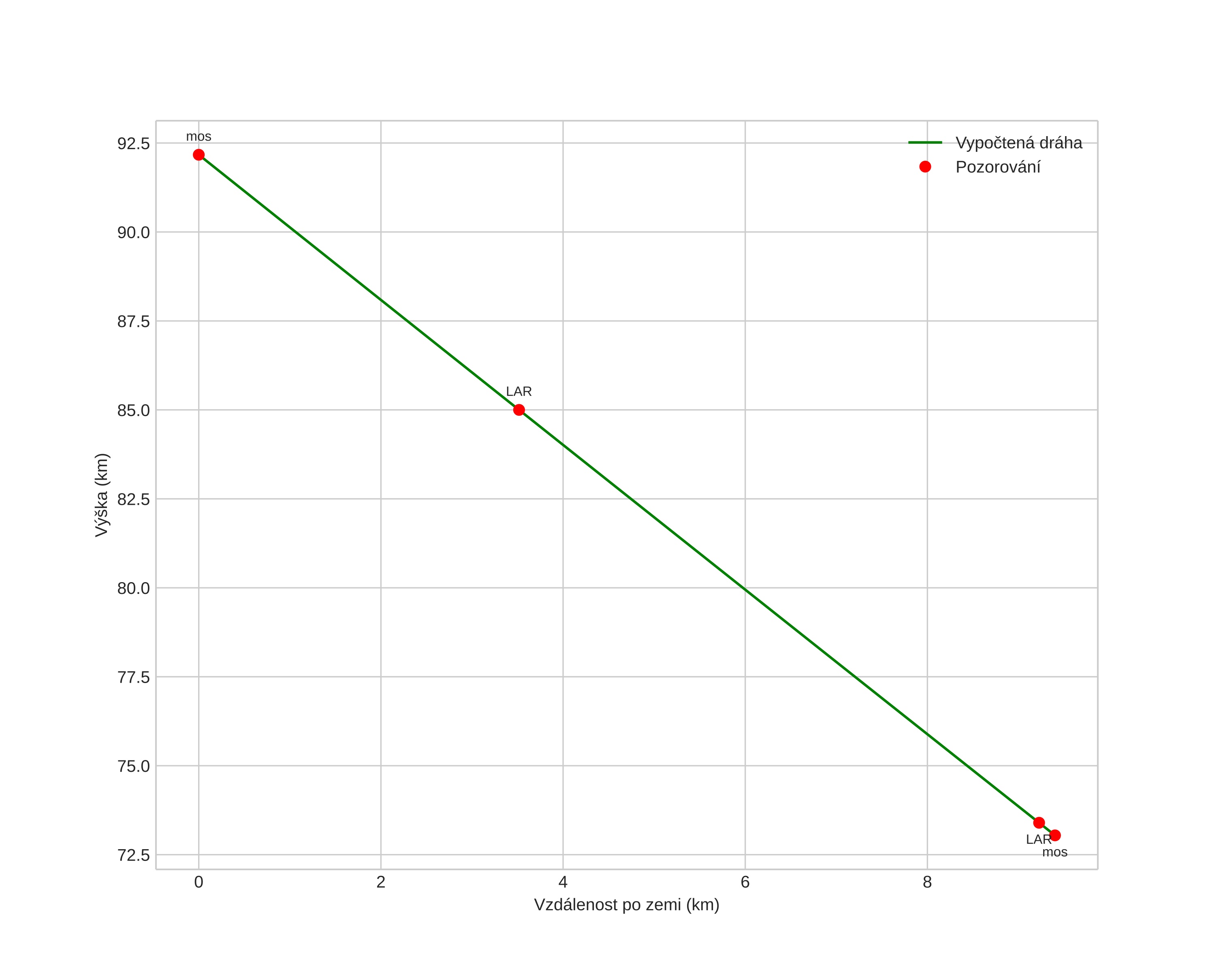 height profile