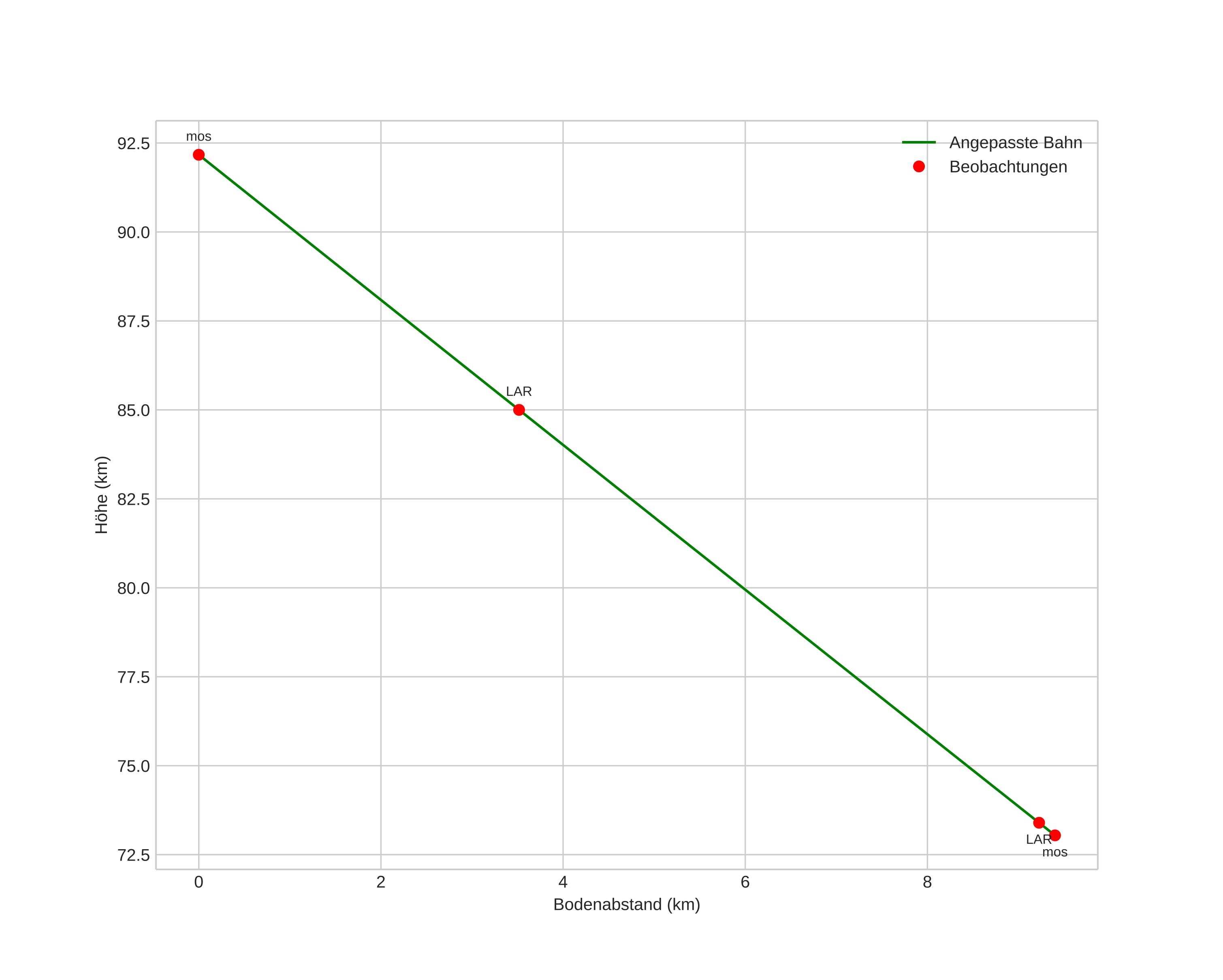 height profile