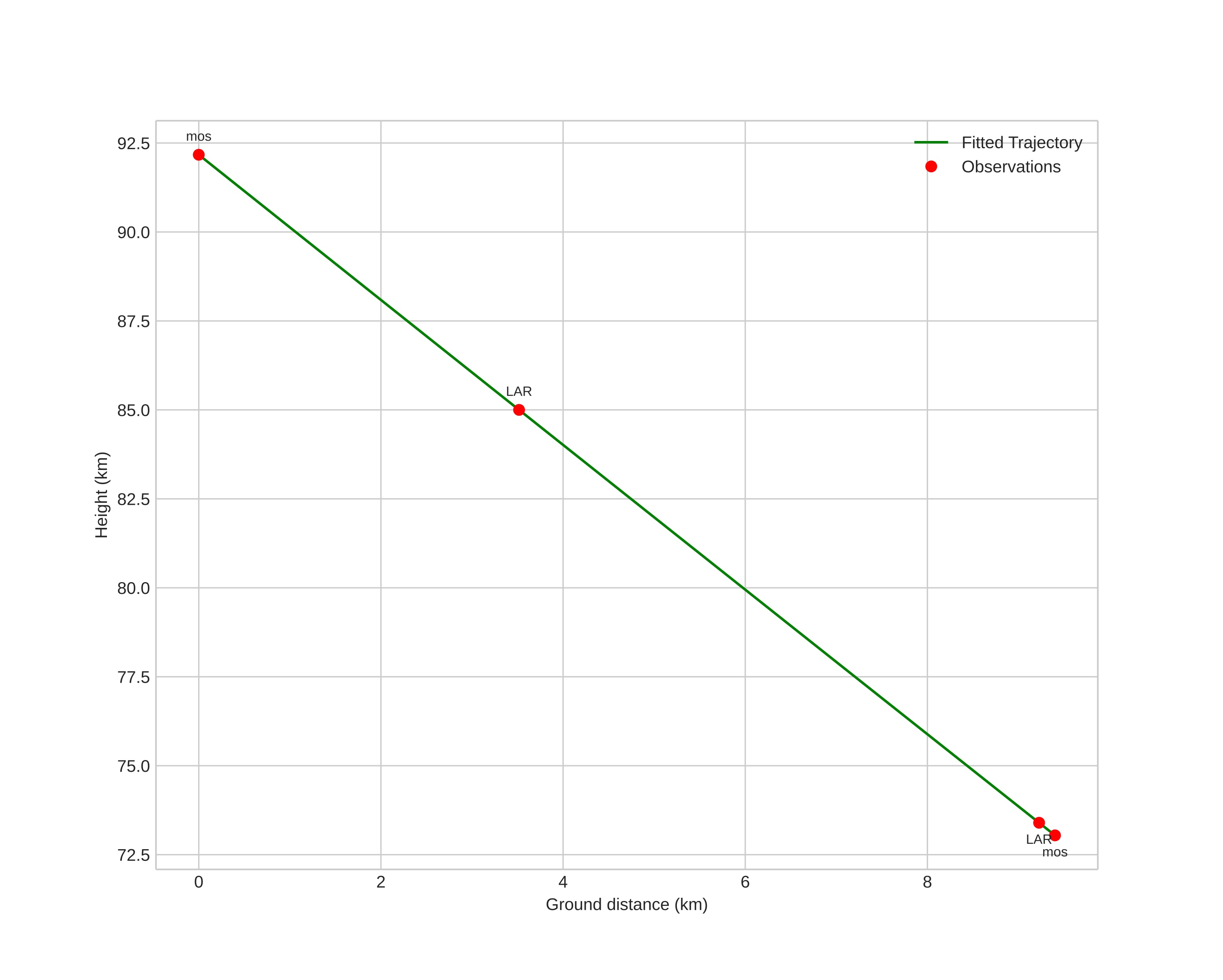 height profile