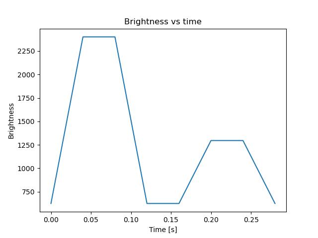 brightness
