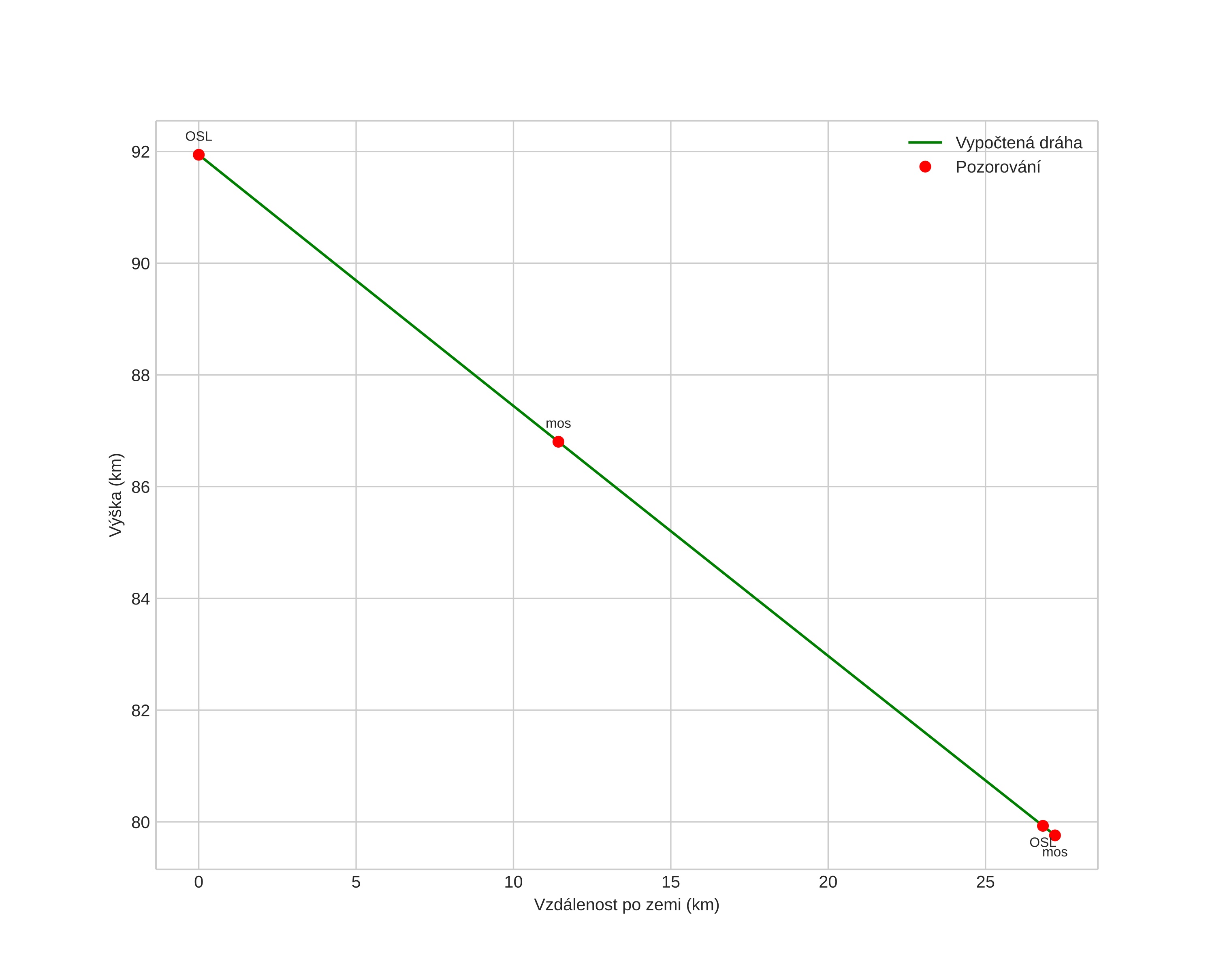 height profile