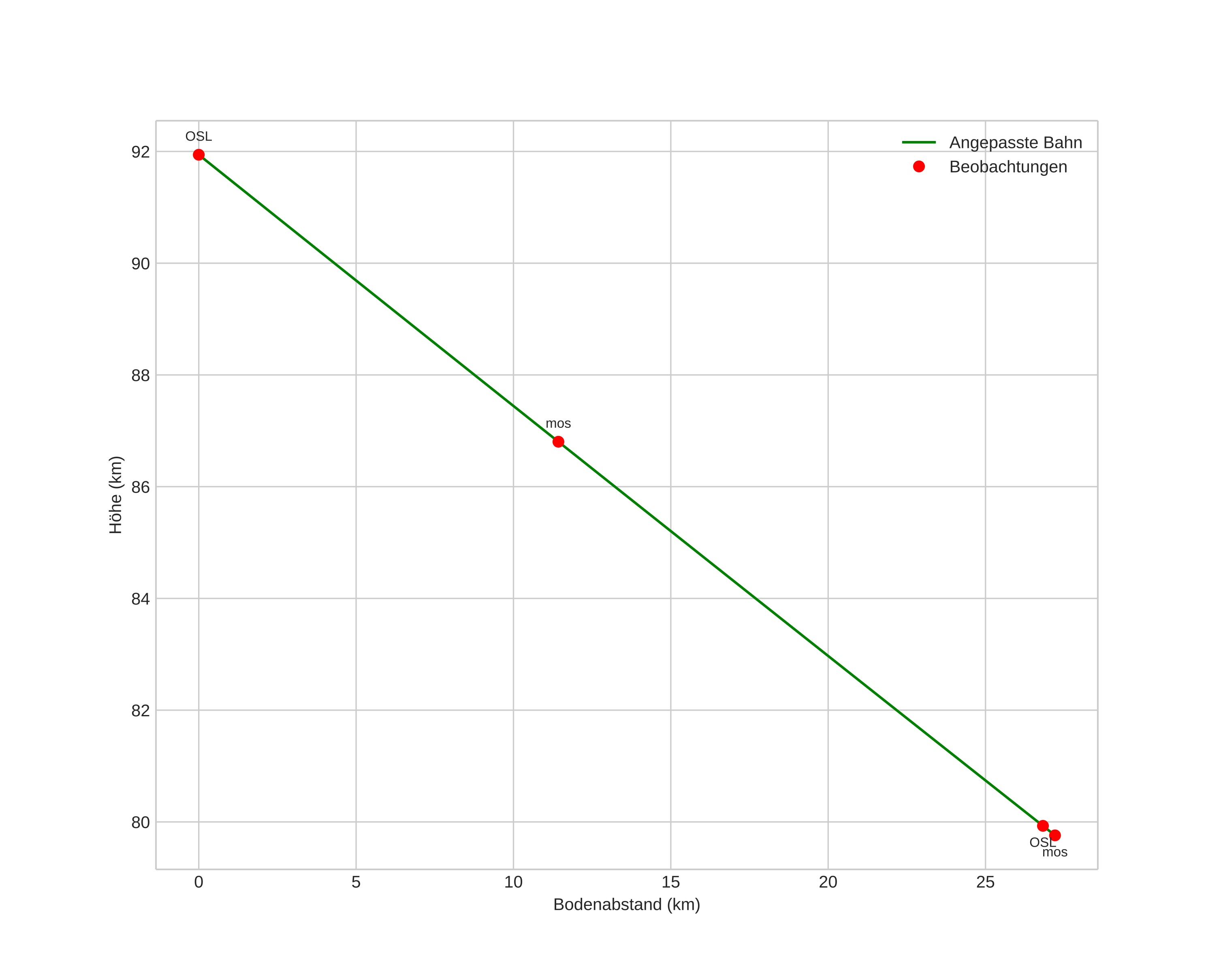 height profile