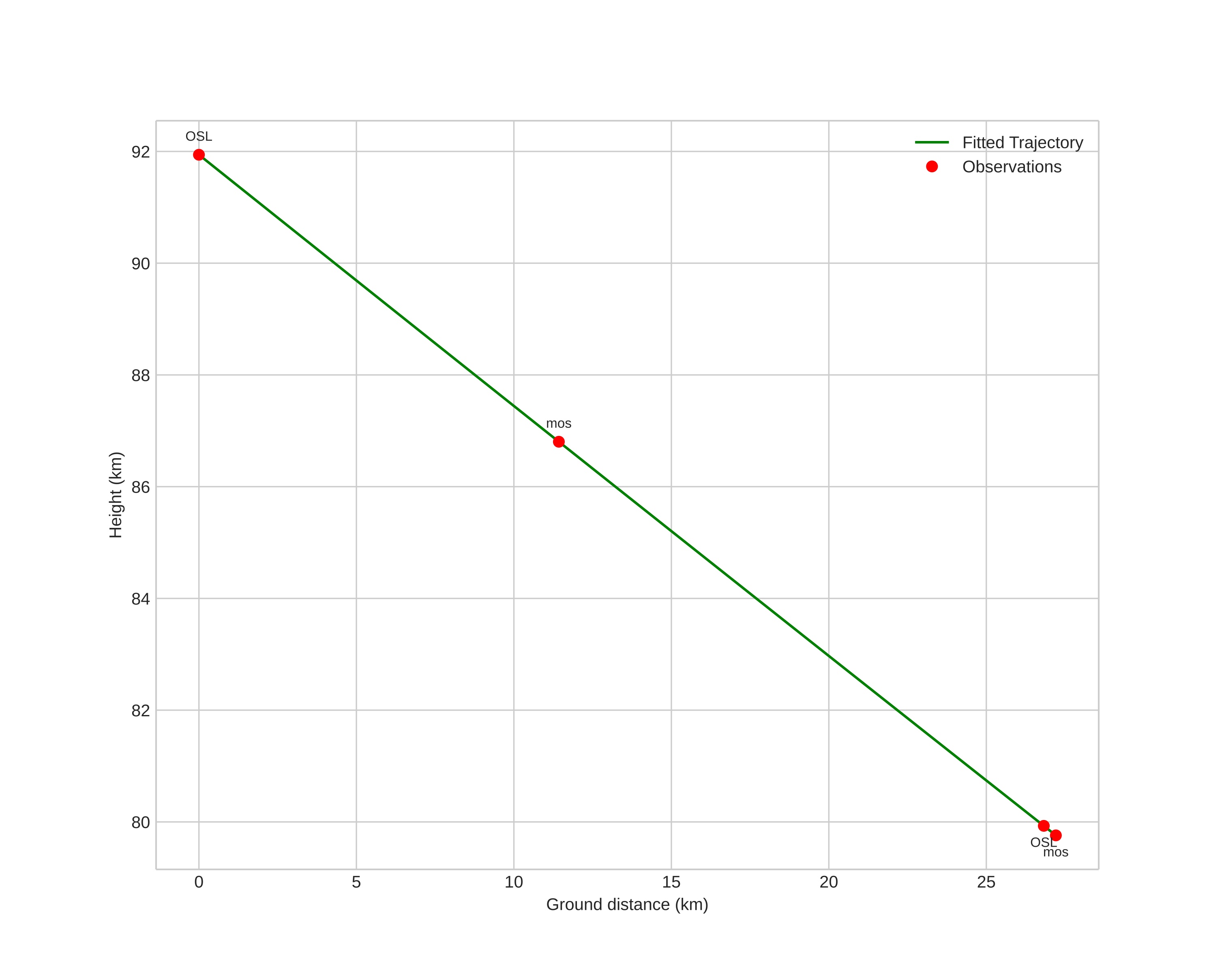 height profile
