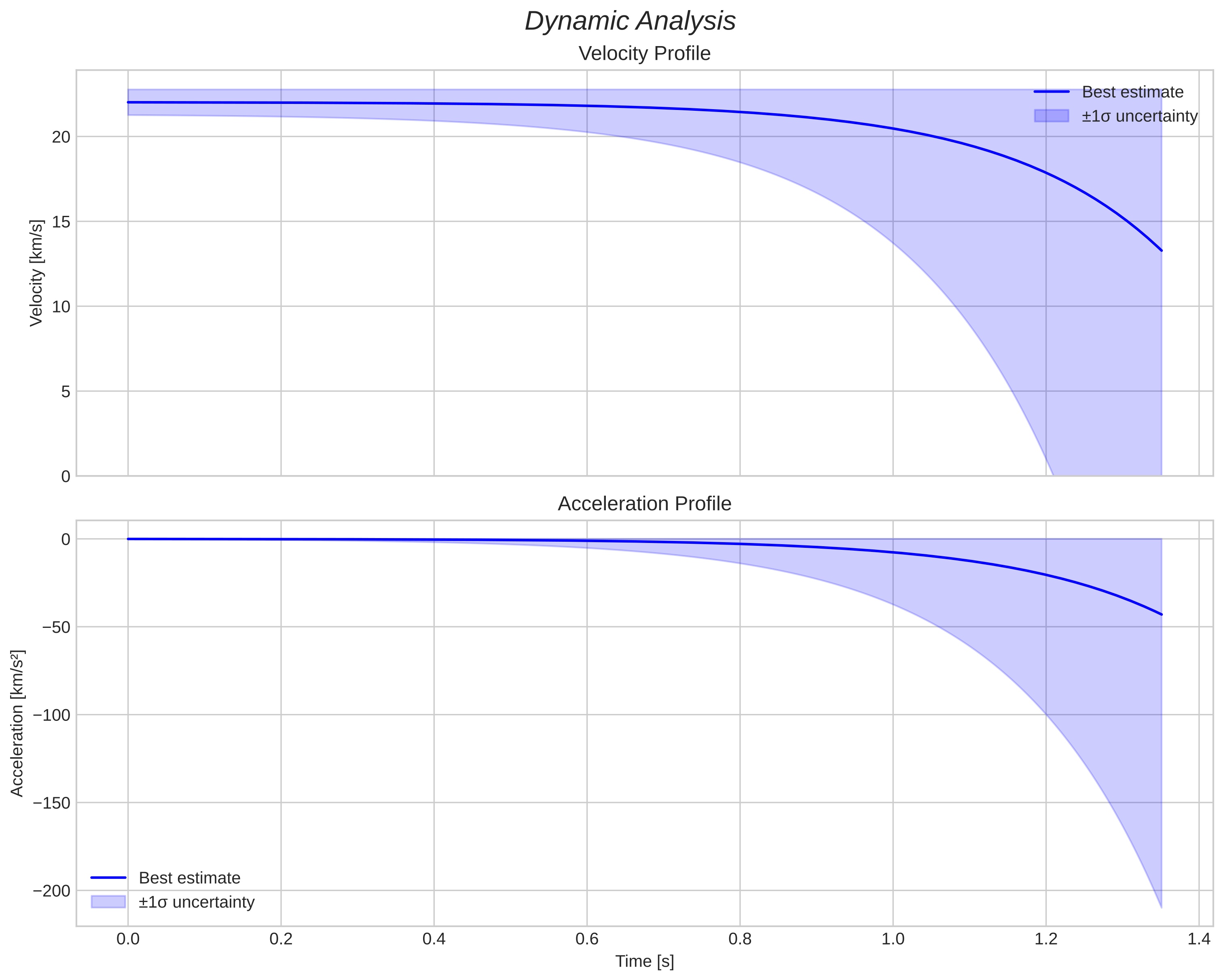 speed & acceleration
