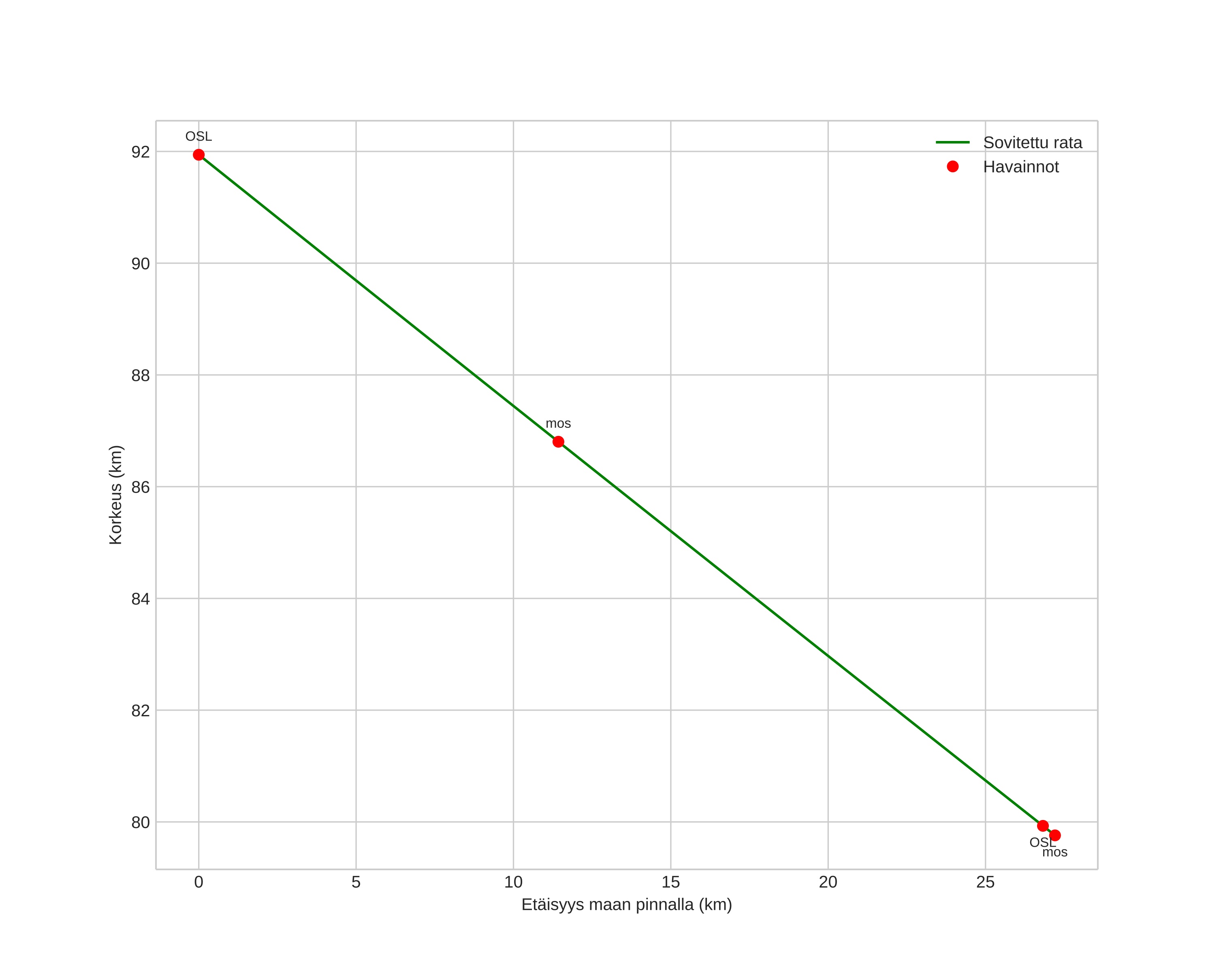 height profile