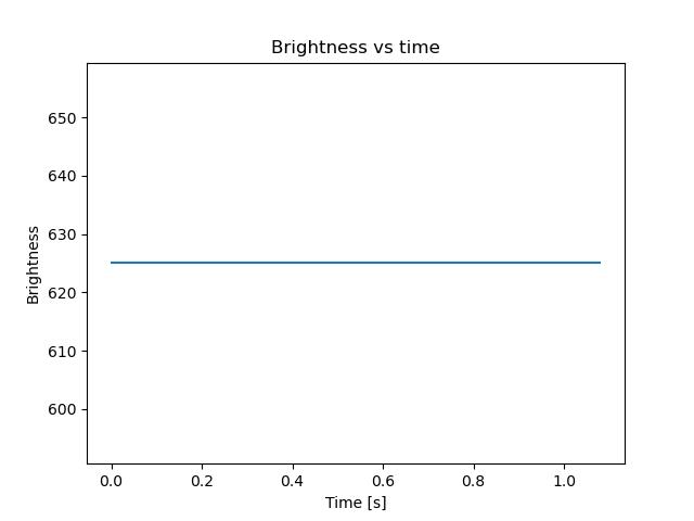 brightness